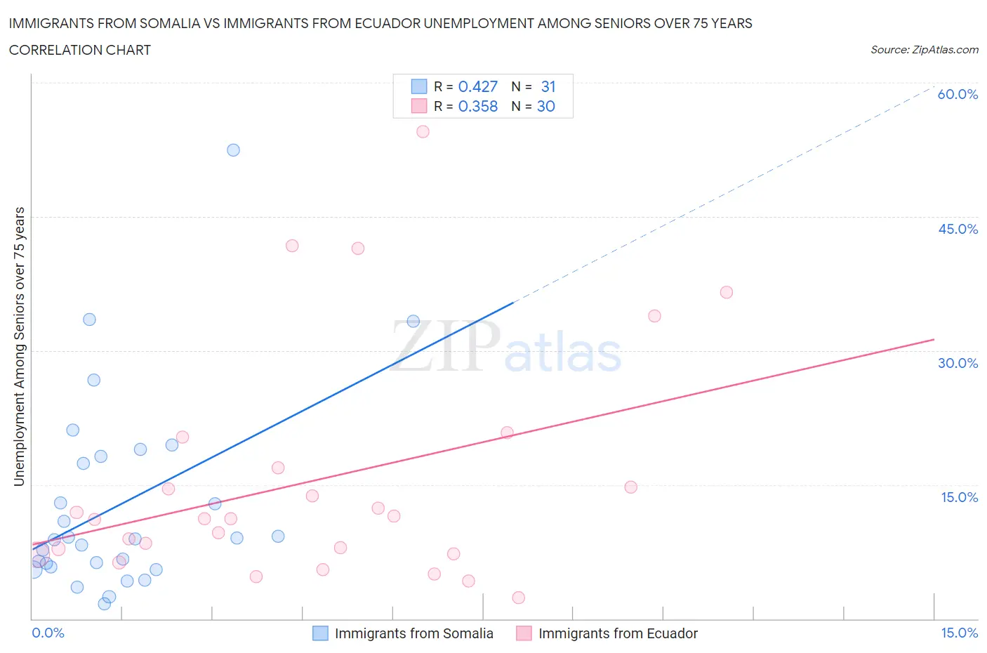 Immigrants from Somalia vs Immigrants from Ecuador Unemployment Among Seniors over 75 years