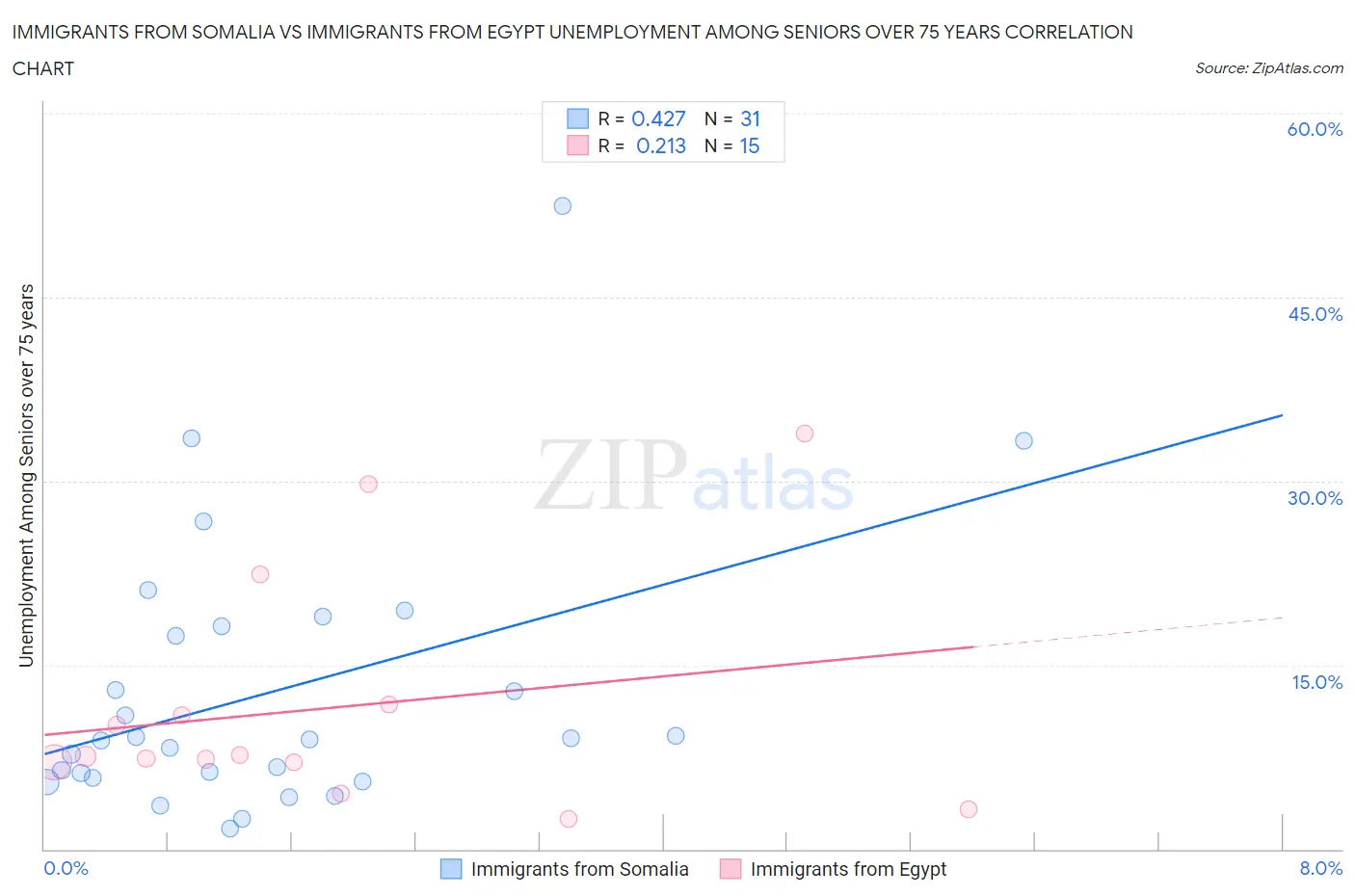 Immigrants from Somalia vs Immigrants from Egypt Unemployment Among Seniors over 75 years
