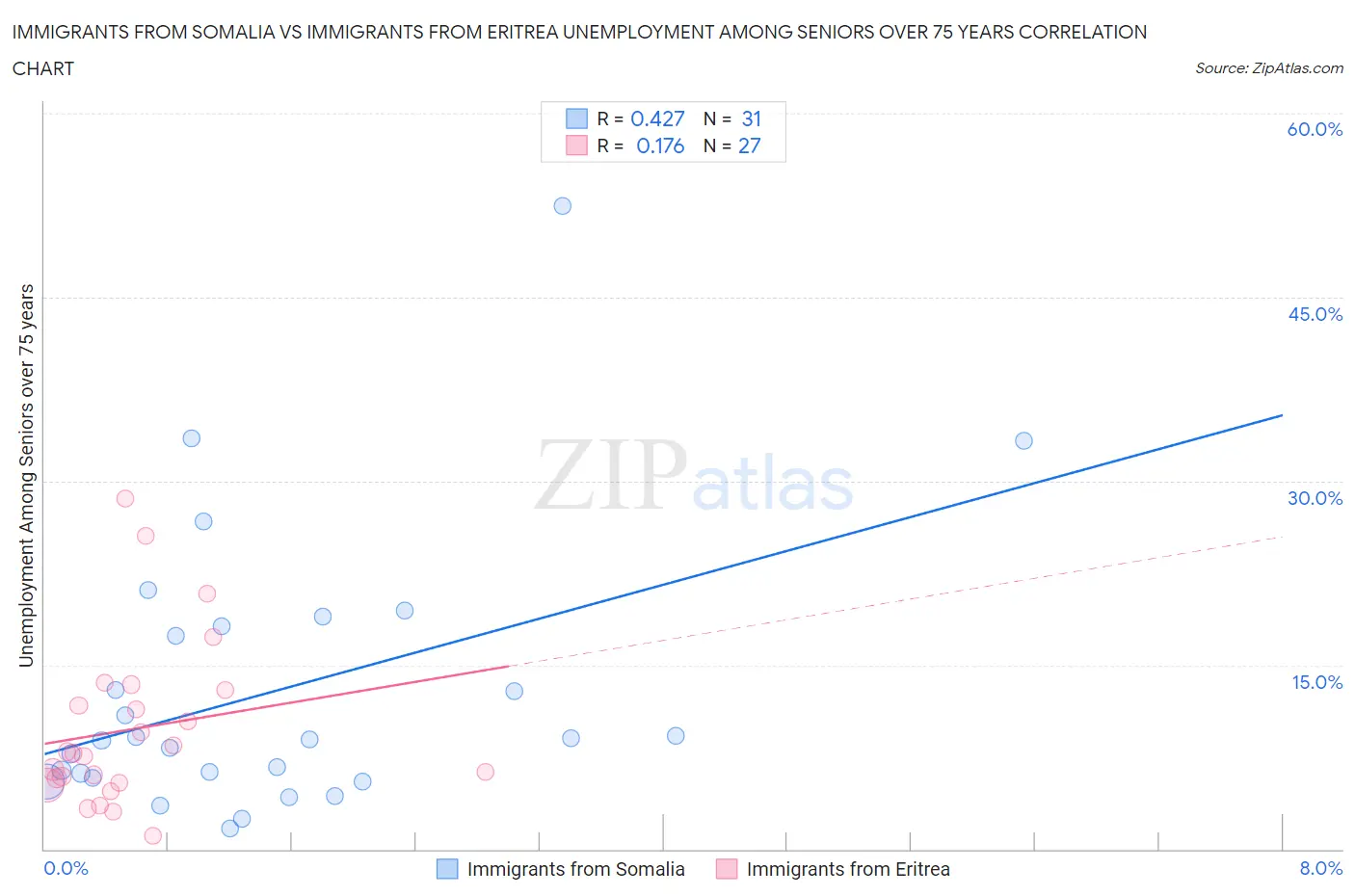 Immigrants from Somalia vs Immigrants from Eritrea Unemployment Among Seniors over 75 years