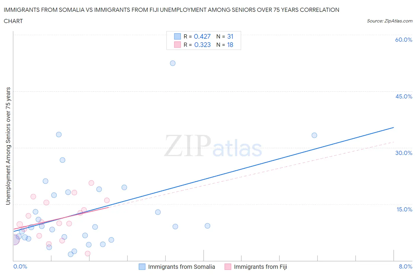 Immigrants from Somalia vs Immigrants from Fiji Unemployment Among Seniors over 75 years