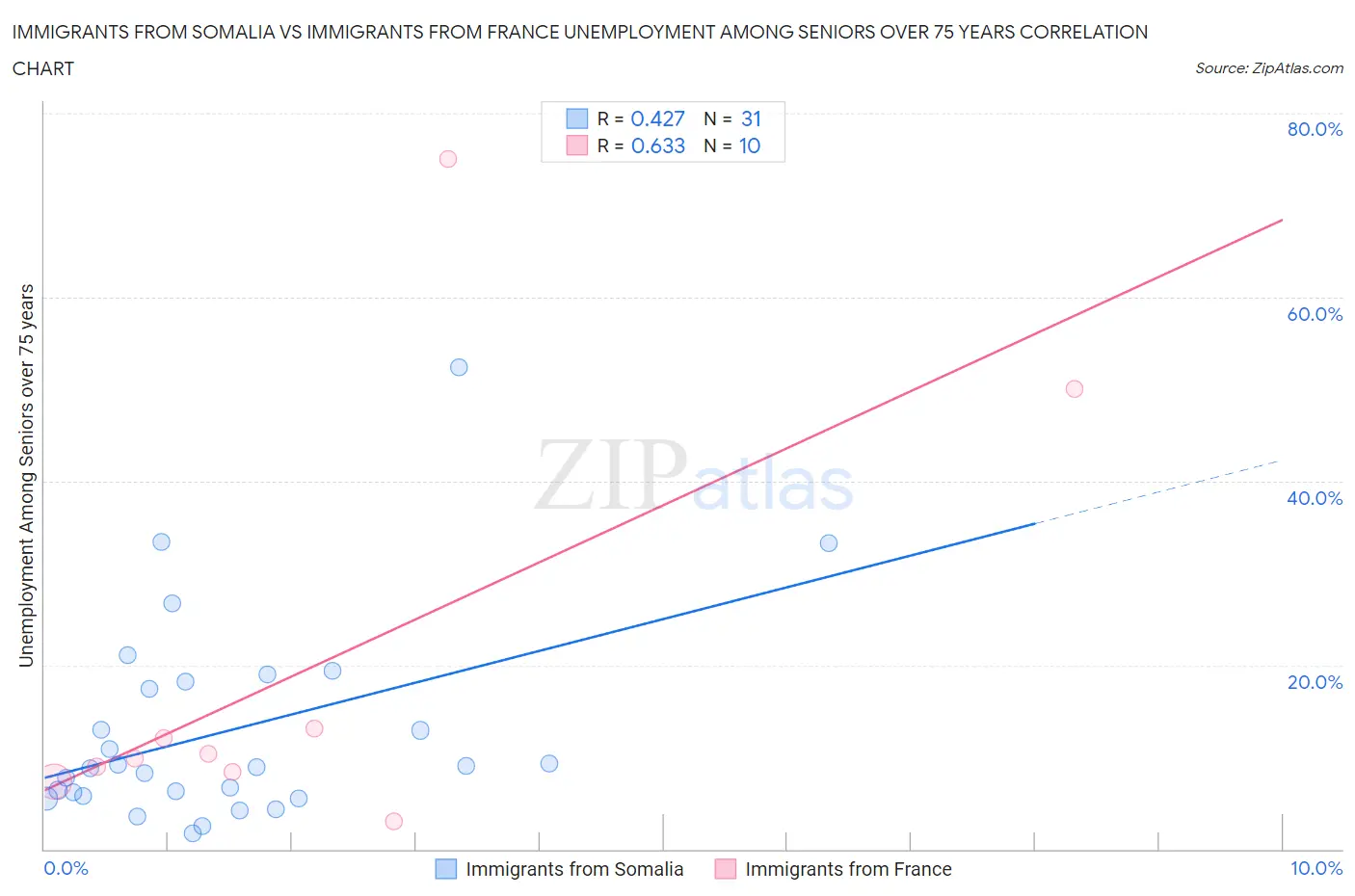 Immigrants from Somalia vs Immigrants from France Unemployment Among Seniors over 75 years