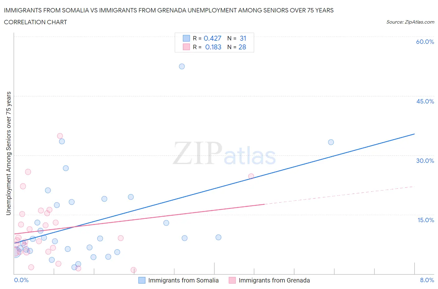 Immigrants from Somalia vs Immigrants from Grenada Unemployment Among Seniors over 75 years