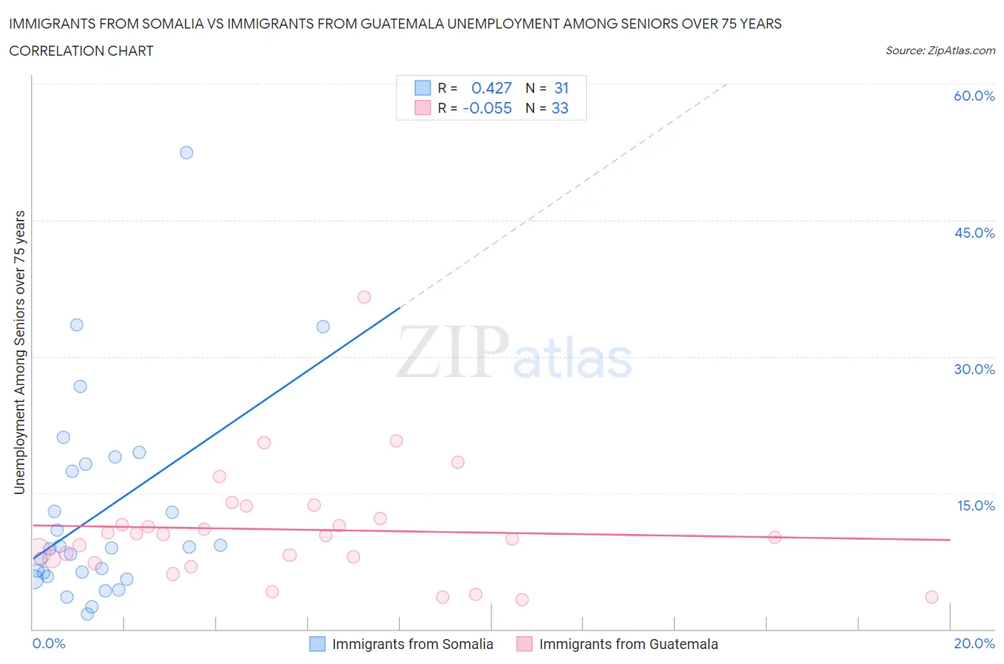 Immigrants from Somalia vs Immigrants from Guatemala Unemployment Among Seniors over 75 years