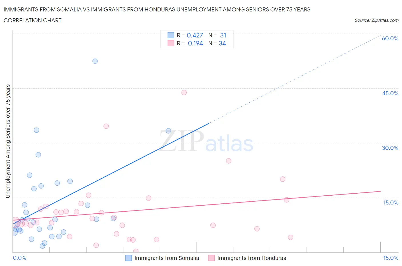 Immigrants from Somalia vs Immigrants from Honduras Unemployment Among Seniors over 75 years