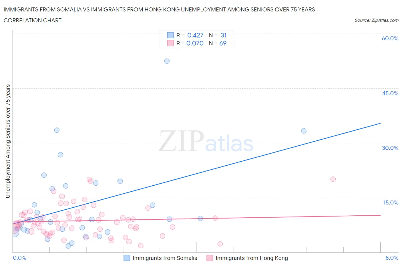 Immigrants from Somalia vs Immigrants from Hong Kong Unemployment Among Seniors over 75 years