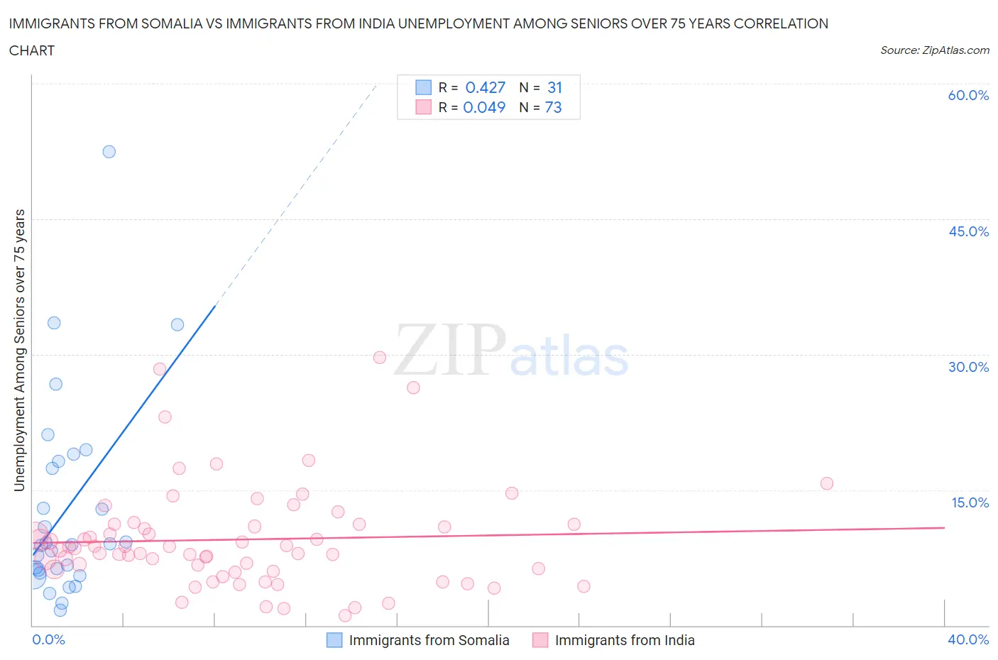 Immigrants from Somalia vs Immigrants from India Unemployment Among Seniors over 75 years