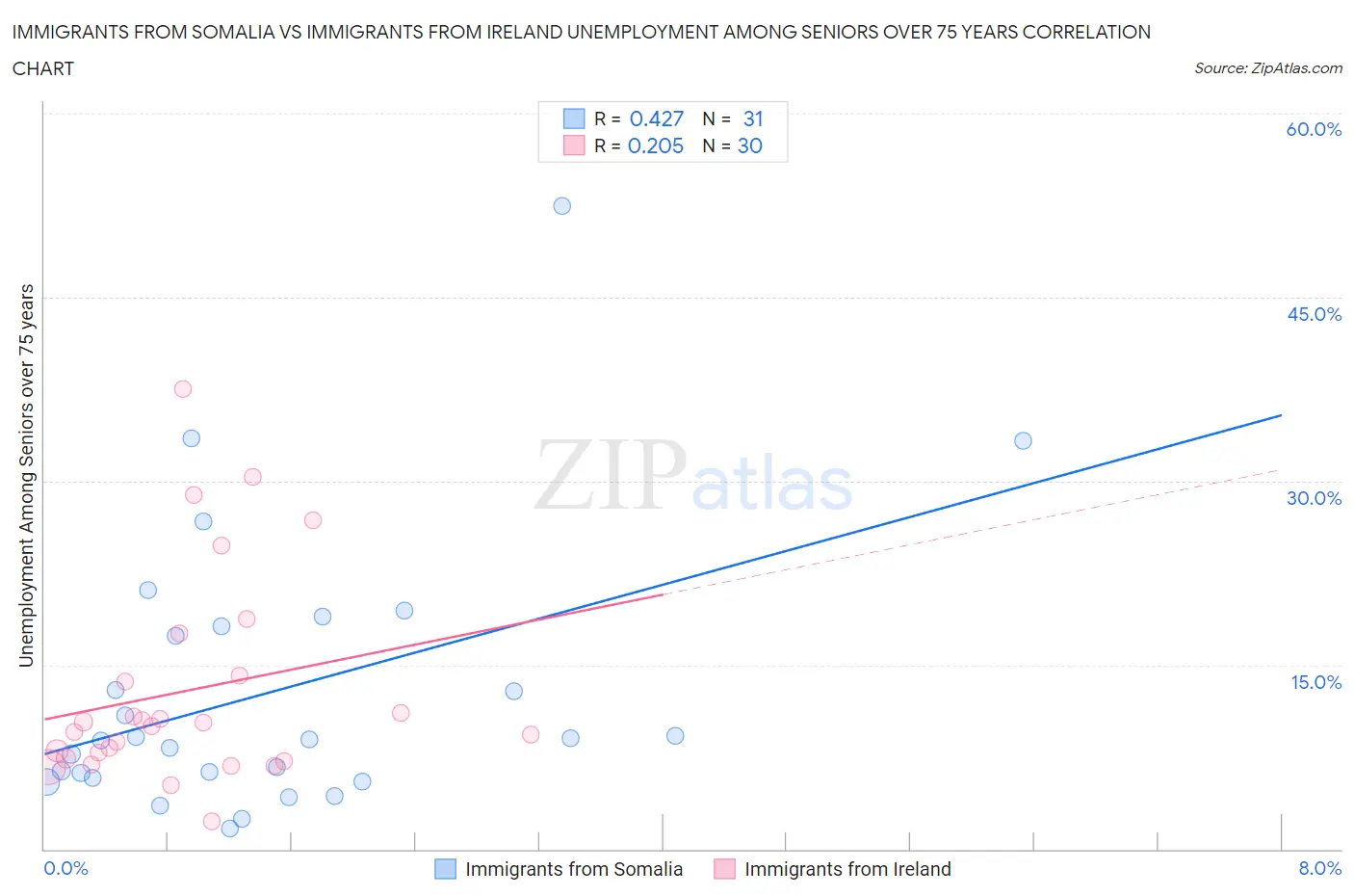 Immigrants from Somalia vs Immigrants from Ireland Unemployment Among Seniors over 75 years