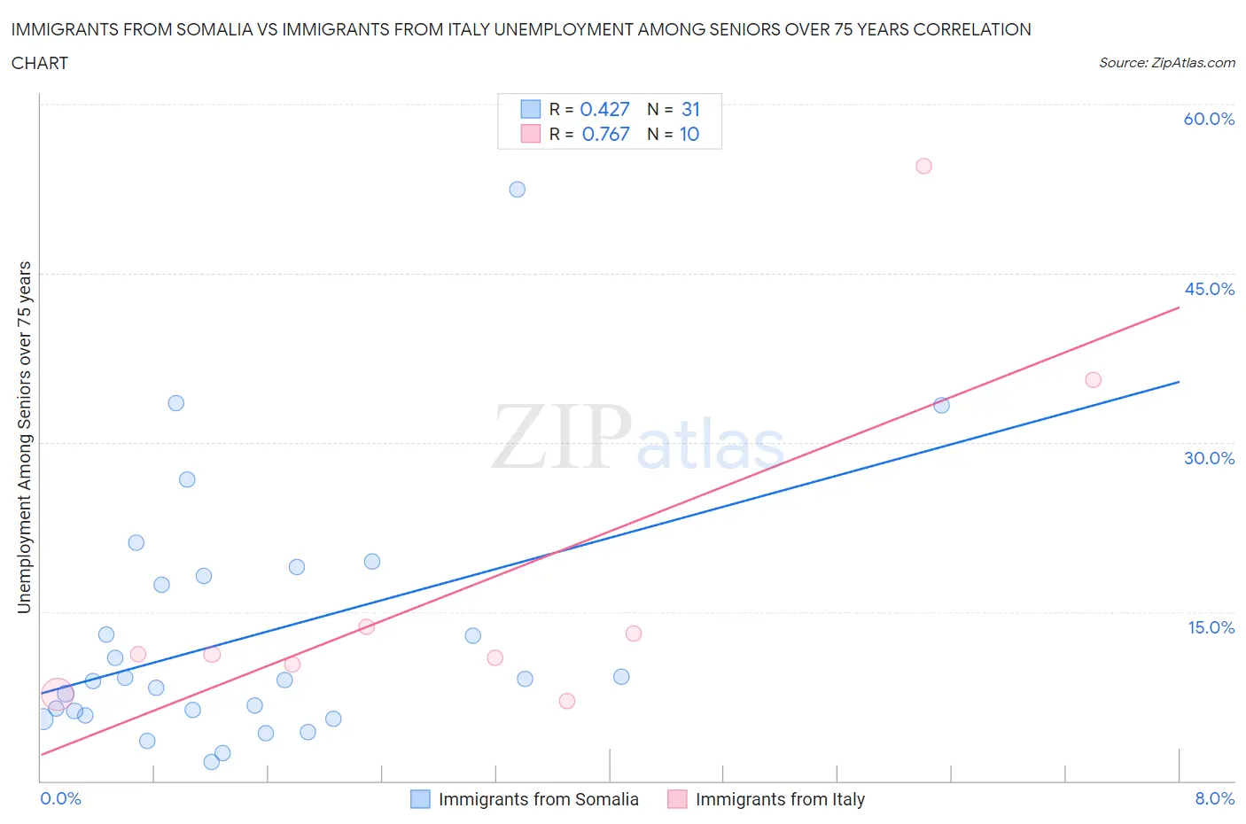 Immigrants from Somalia vs Immigrants from Italy Unemployment Among Seniors over 75 years