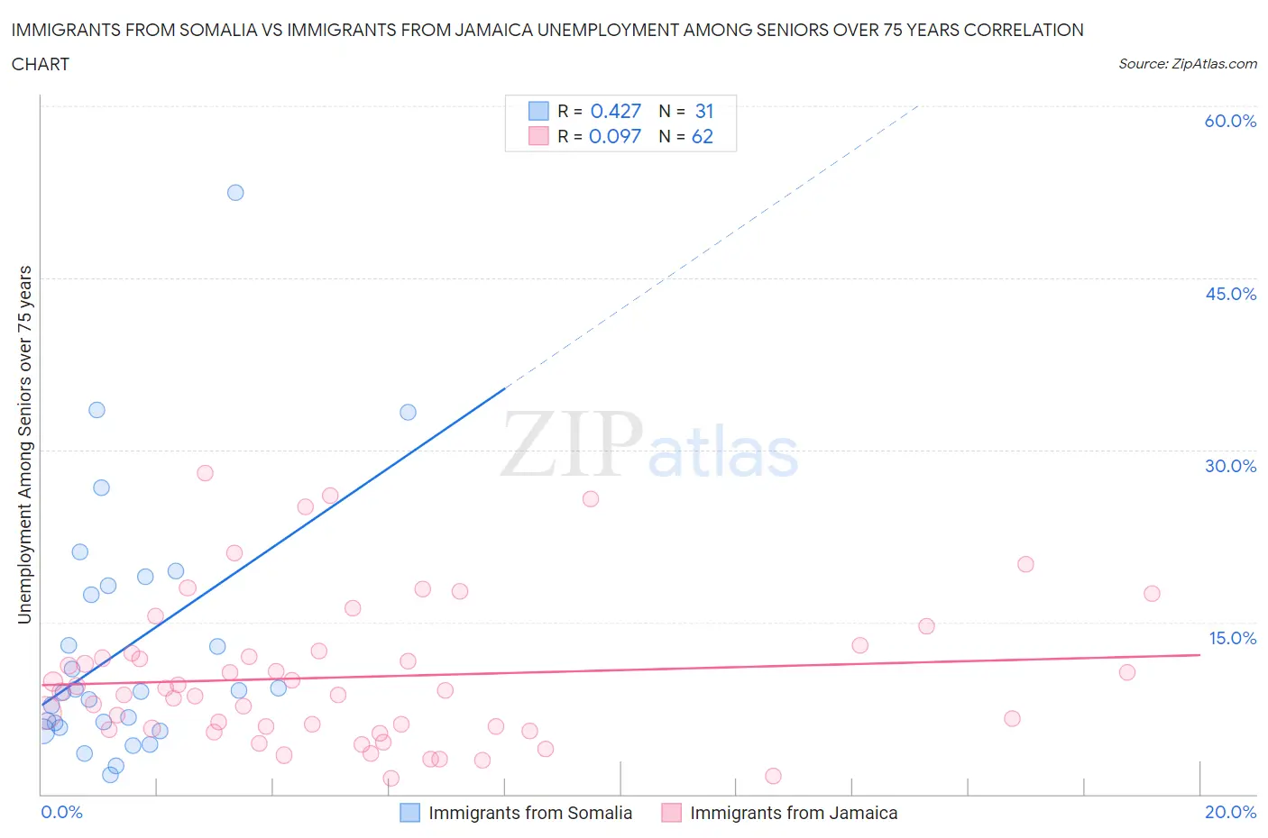 Immigrants from Somalia vs Immigrants from Jamaica Unemployment Among Seniors over 75 years