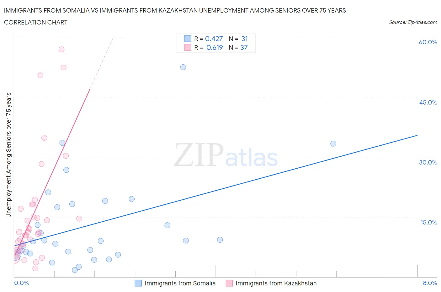 Immigrants from Somalia vs Immigrants from Kazakhstan Unemployment Among Seniors over 75 years