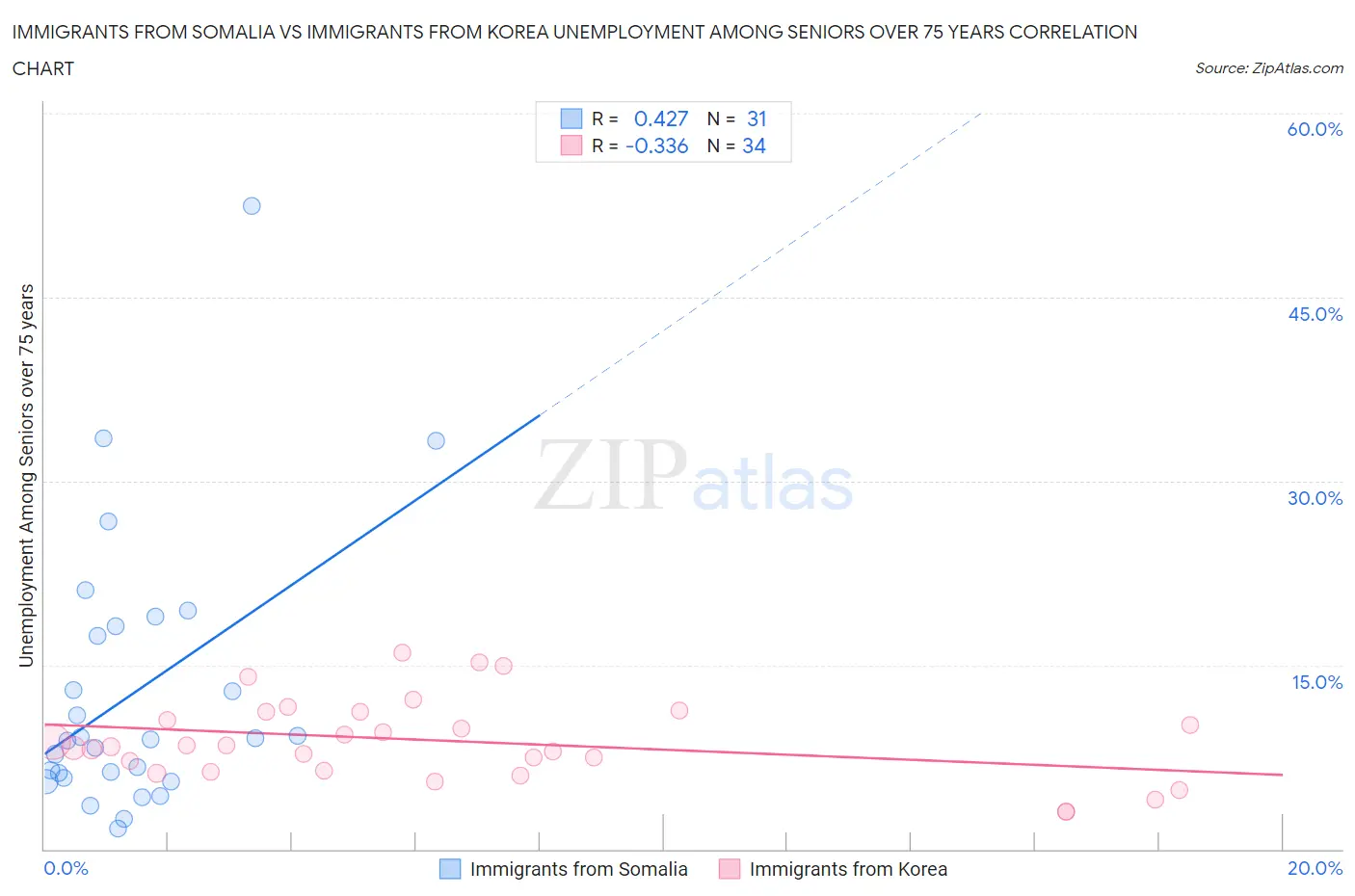 Immigrants from Somalia vs Immigrants from Korea Unemployment Among Seniors over 75 years