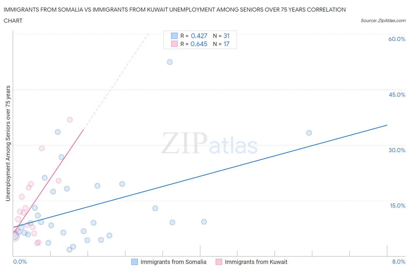 Immigrants from Somalia vs Immigrants from Kuwait Unemployment Among Seniors over 75 years