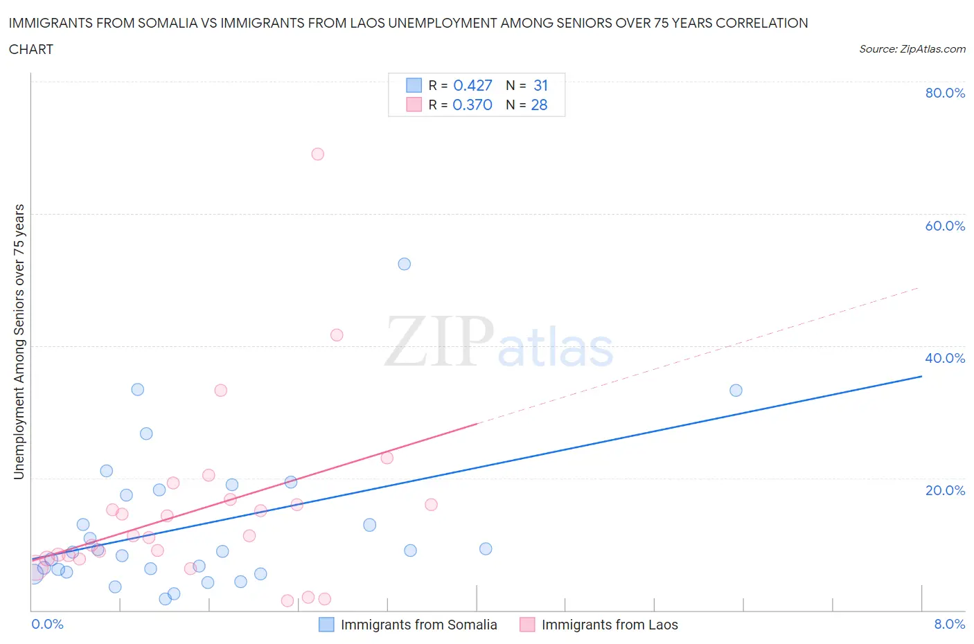 Immigrants from Somalia vs Immigrants from Laos Unemployment Among Seniors over 75 years