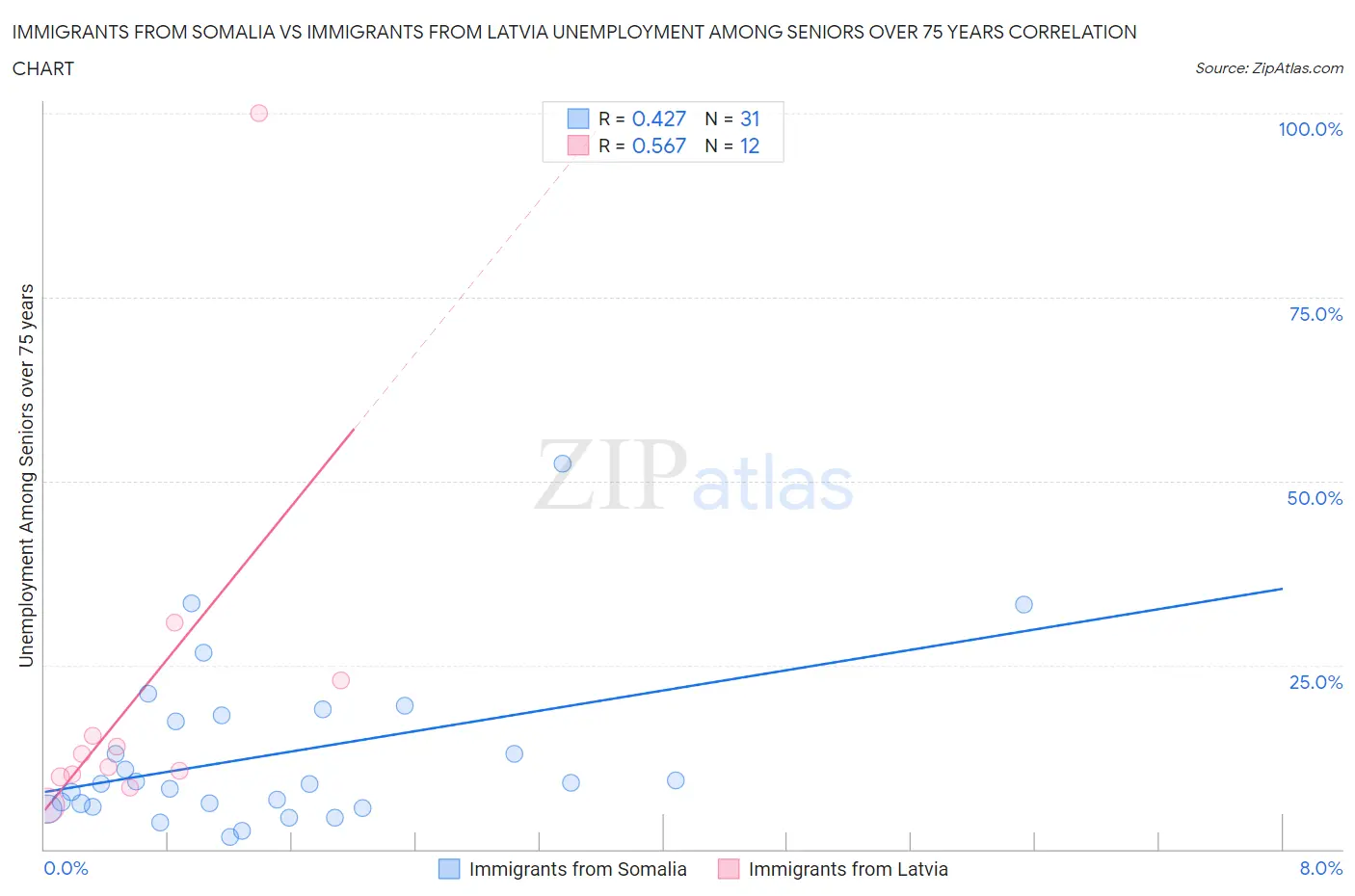 Immigrants from Somalia vs Immigrants from Latvia Unemployment Among Seniors over 75 years