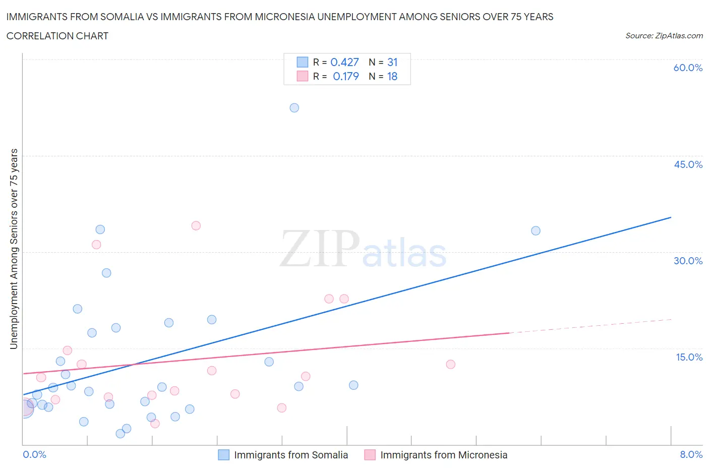 Immigrants from Somalia vs Immigrants from Micronesia Unemployment Among Seniors over 75 years