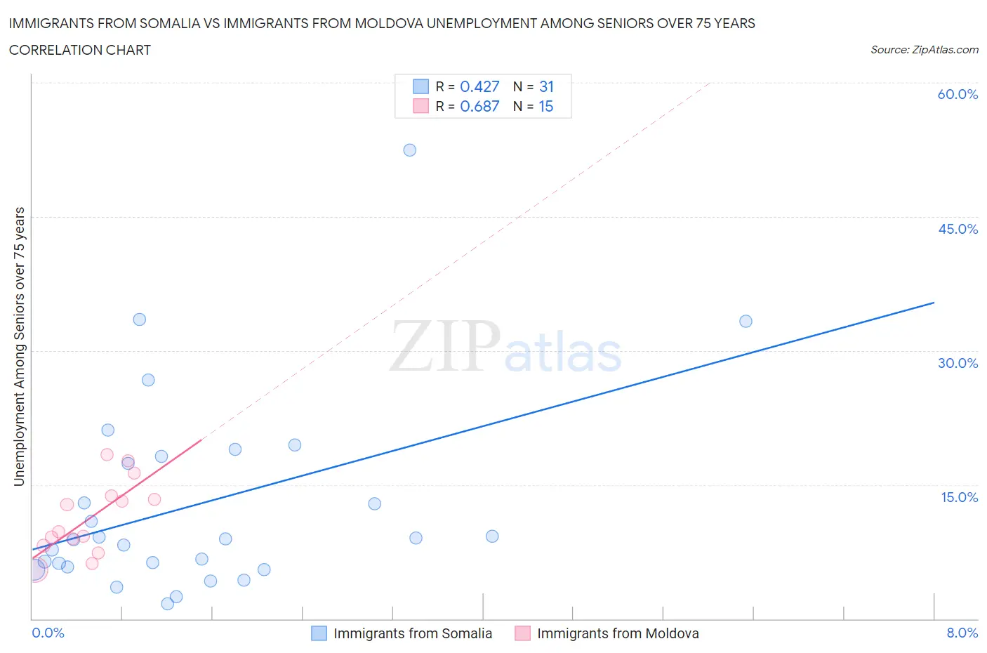 Immigrants from Somalia vs Immigrants from Moldova Unemployment Among Seniors over 75 years