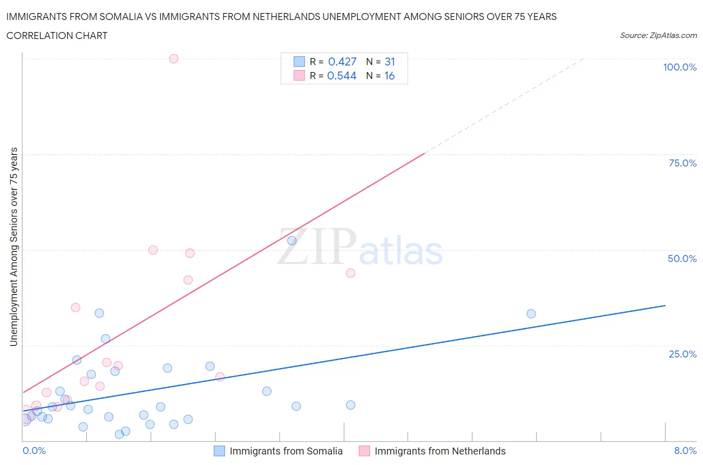 Immigrants from Somalia vs Immigrants from Netherlands Unemployment Among Seniors over 75 years