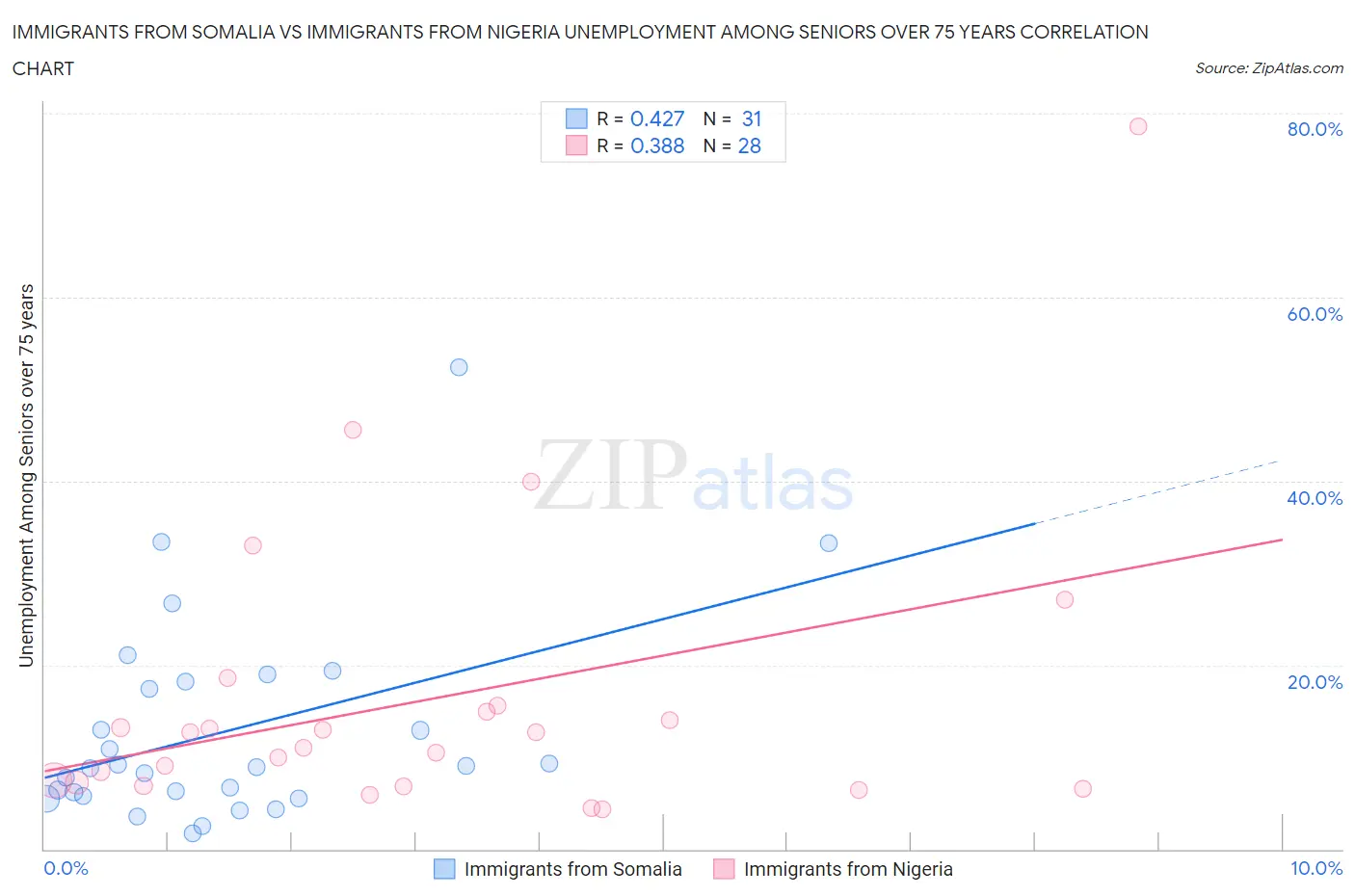 Immigrants from Somalia vs Immigrants from Nigeria Unemployment Among Seniors over 75 years