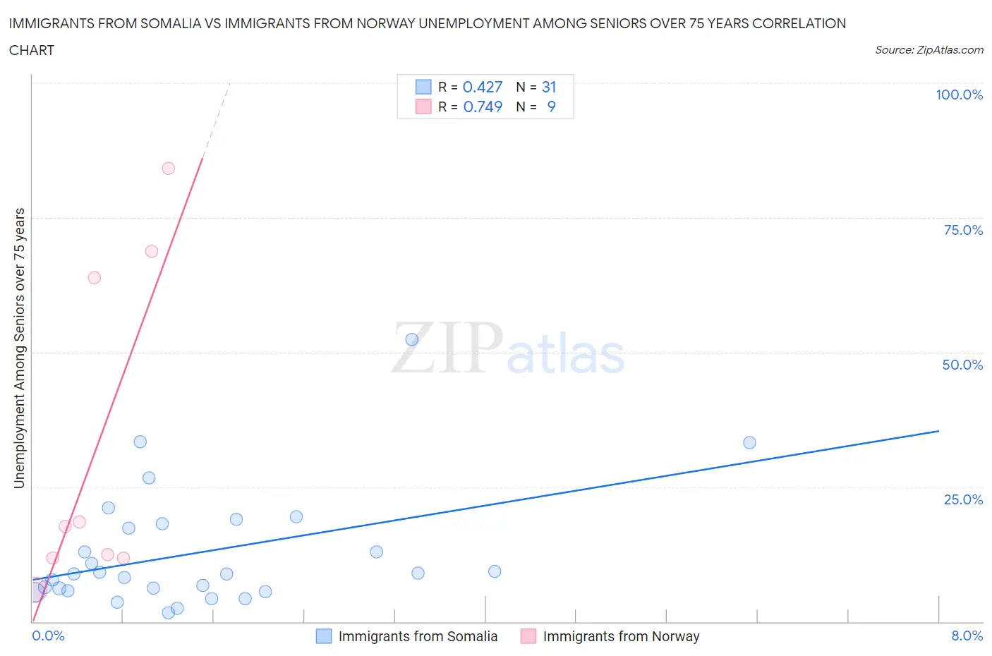 Immigrants from Somalia vs Immigrants from Norway Unemployment Among Seniors over 75 years
