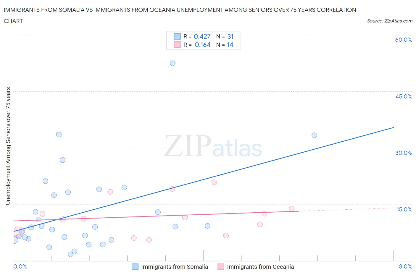 Immigrants from Somalia vs Immigrants from Oceania Unemployment Among Seniors over 75 years