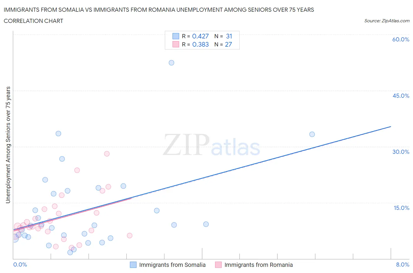 Immigrants from Somalia vs Immigrants from Romania Unemployment Among Seniors over 75 years