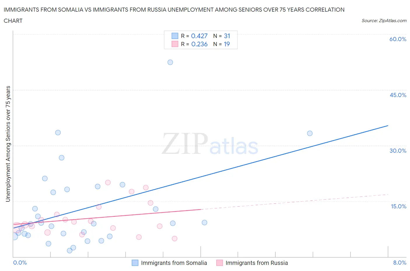 Immigrants from Somalia vs Immigrants from Russia Unemployment Among Seniors over 75 years