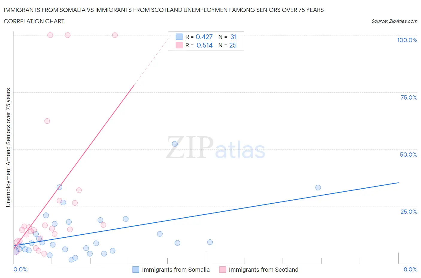 Immigrants from Somalia vs Immigrants from Scotland Unemployment Among Seniors over 75 years