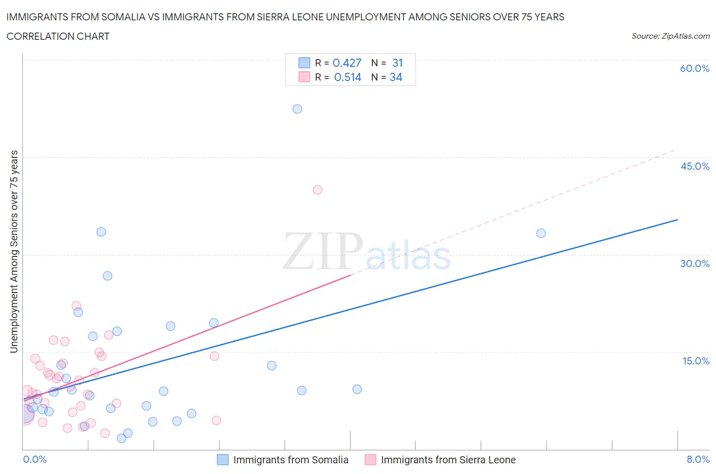 Immigrants from Somalia vs Immigrants from Sierra Leone Unemployment Among Seniors over 75 years