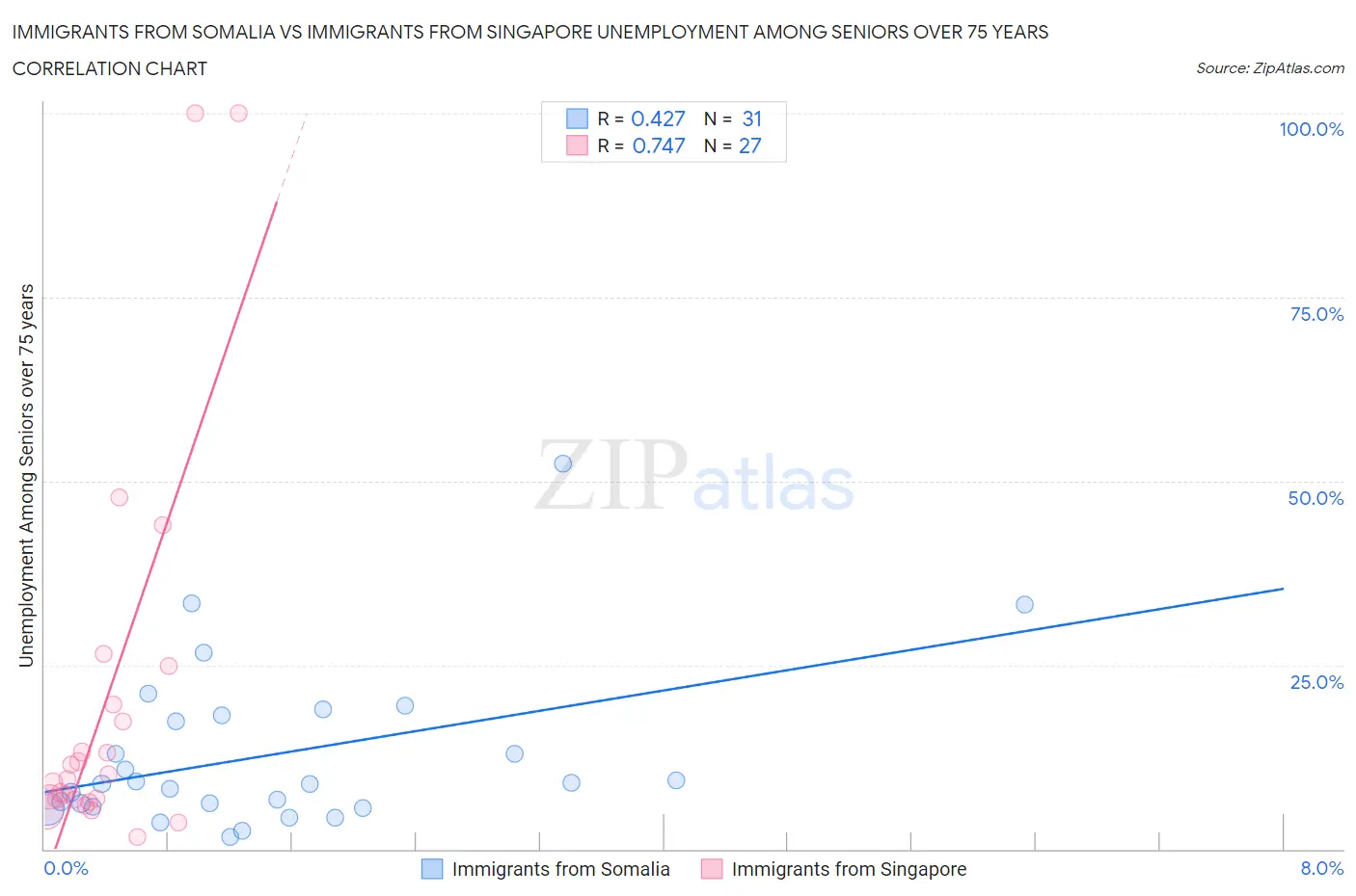 Immigrants from Somalia vs Immigrants from Singapore Unemployment Among Seniors over 75 years