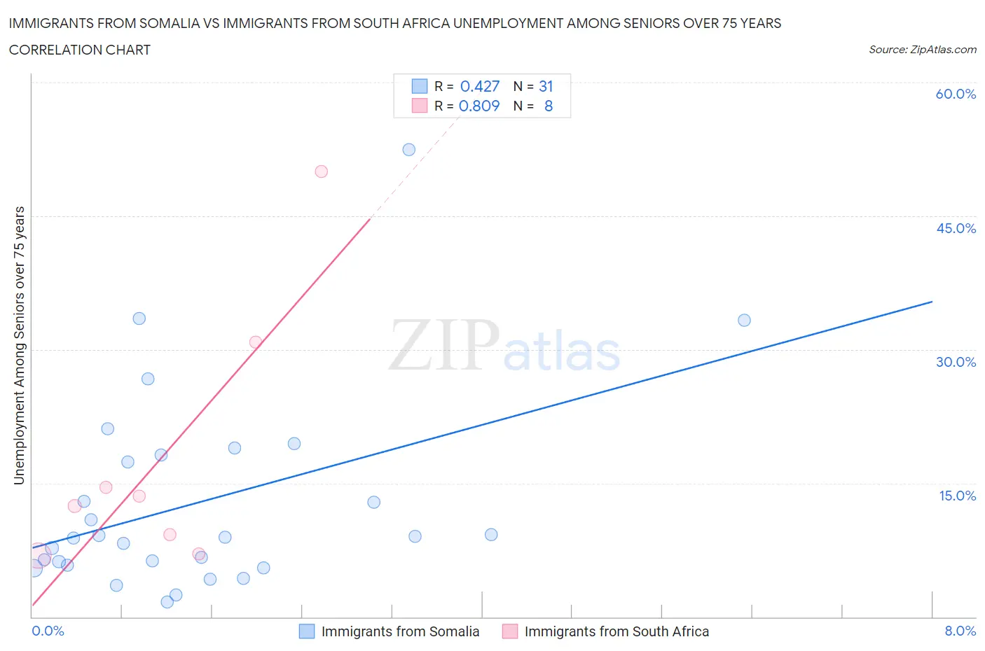 Immigrants from Somalia vs Immigrants from South Africa Unemployment Among Seniors over 75 years