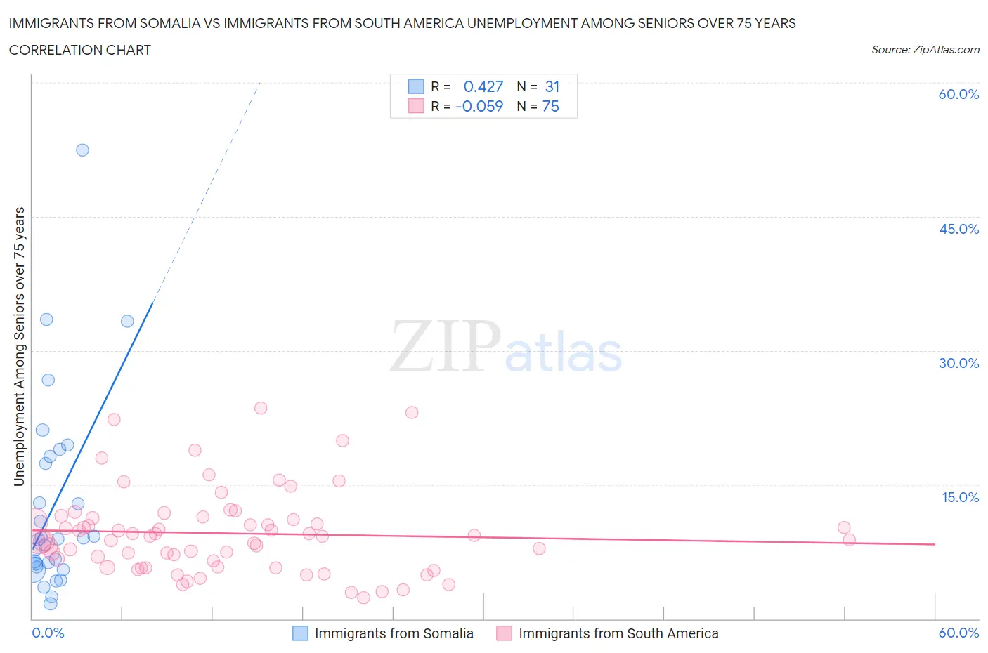 Immigrants from Somalia vs Immigrants from South America Unemployment Among Seniors over 75 years