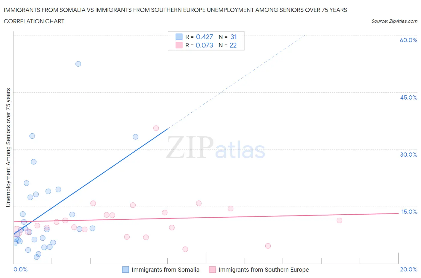 Immigrants from Somalia vs Immigrants from Southern Europe Unemployment Among Seniors over 75 years