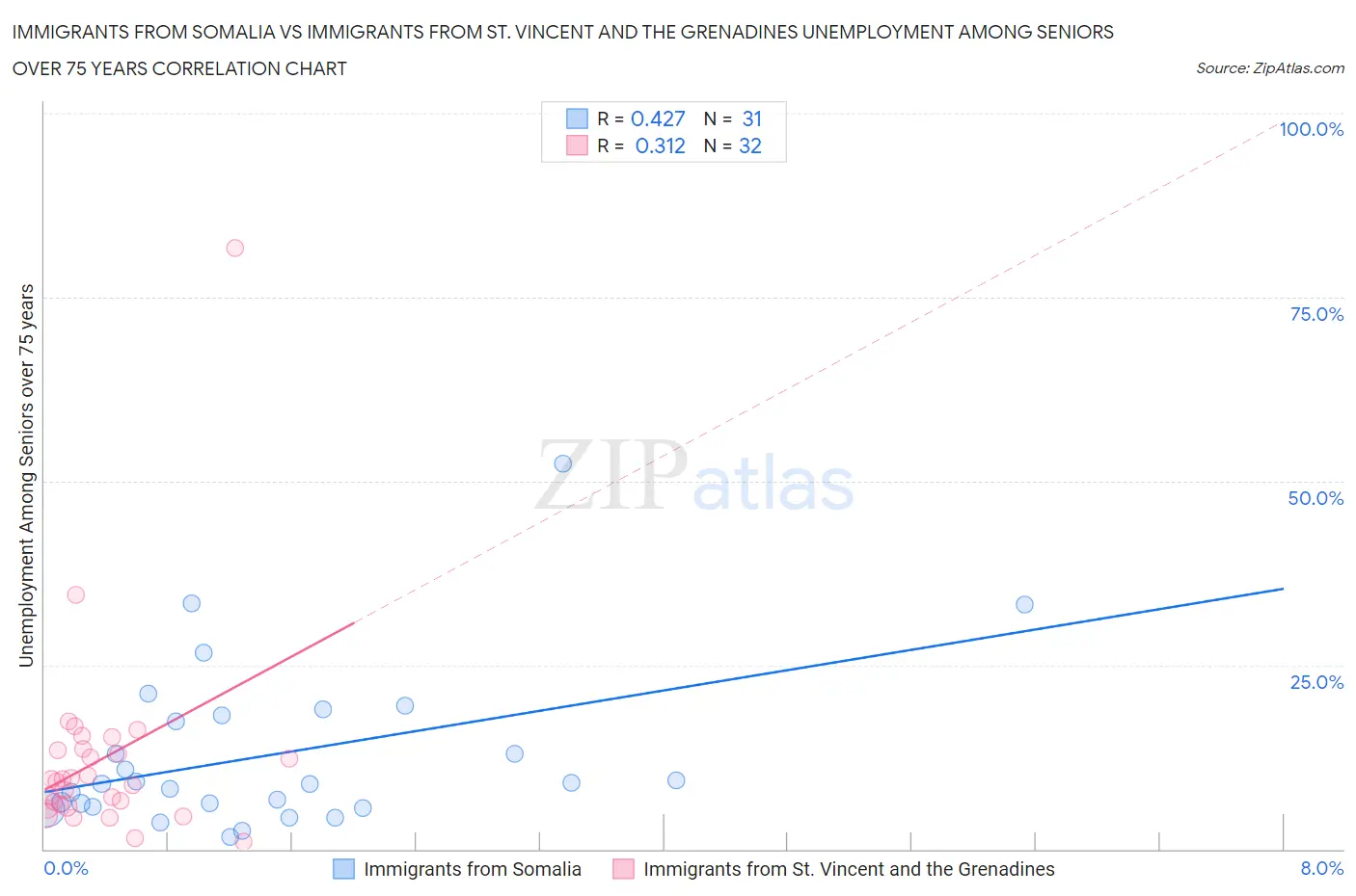 Immigrants from Somalia vs Immigrants from St. Vincent and the Grenadines Unemployment Among Seniors over 75 years