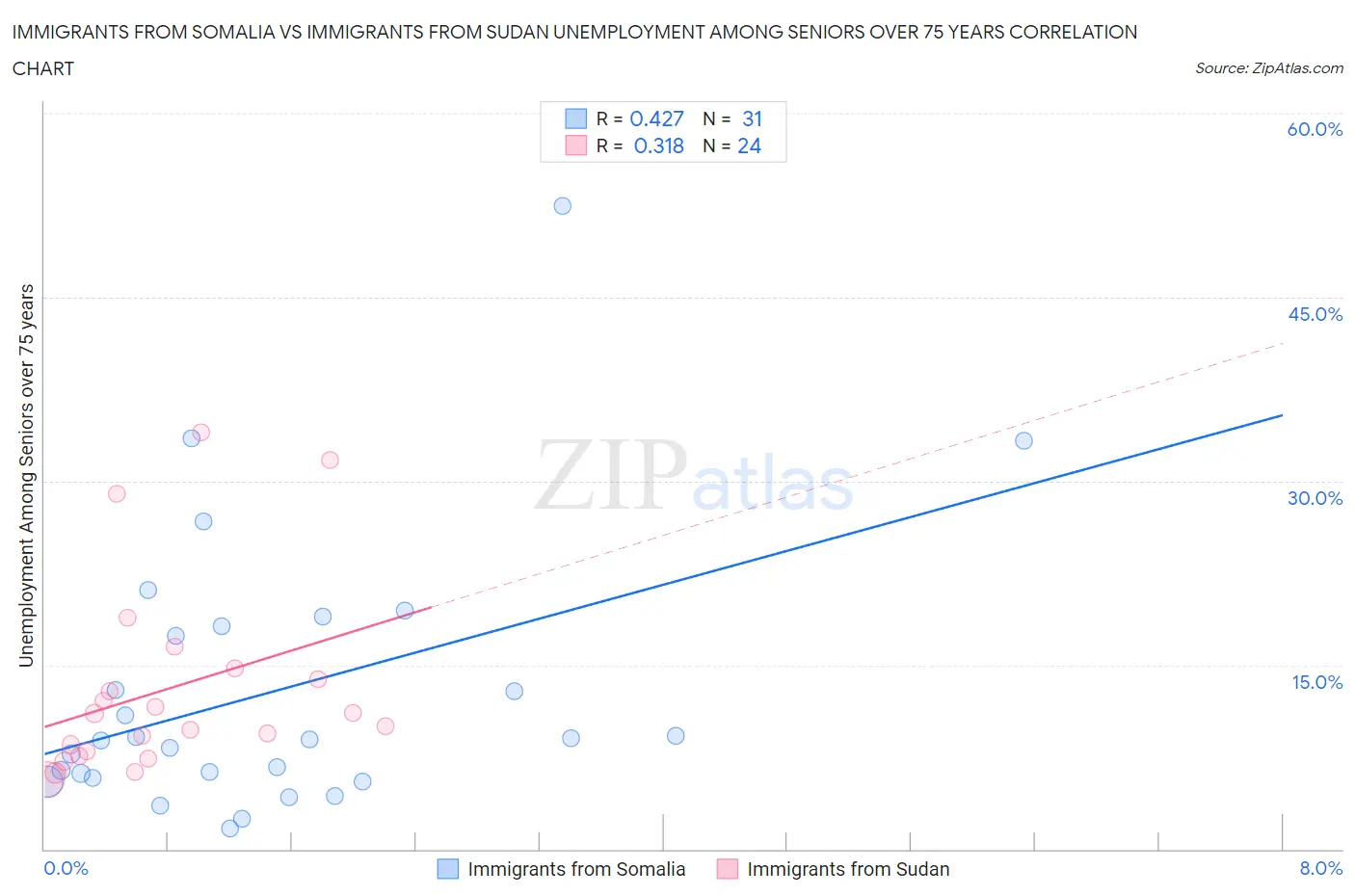 Immigrants from Somalia vs Immigrants from Sudan Unemployment Among Seniors over 75 years