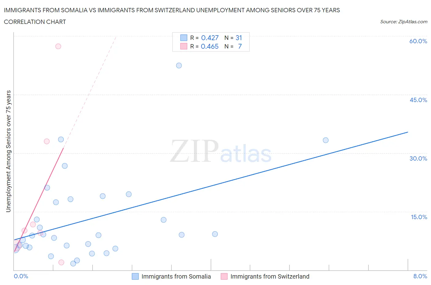 Immigrants from Somalia vs Immigrants from Switzerland Unemployment Among Seniors over 75 years