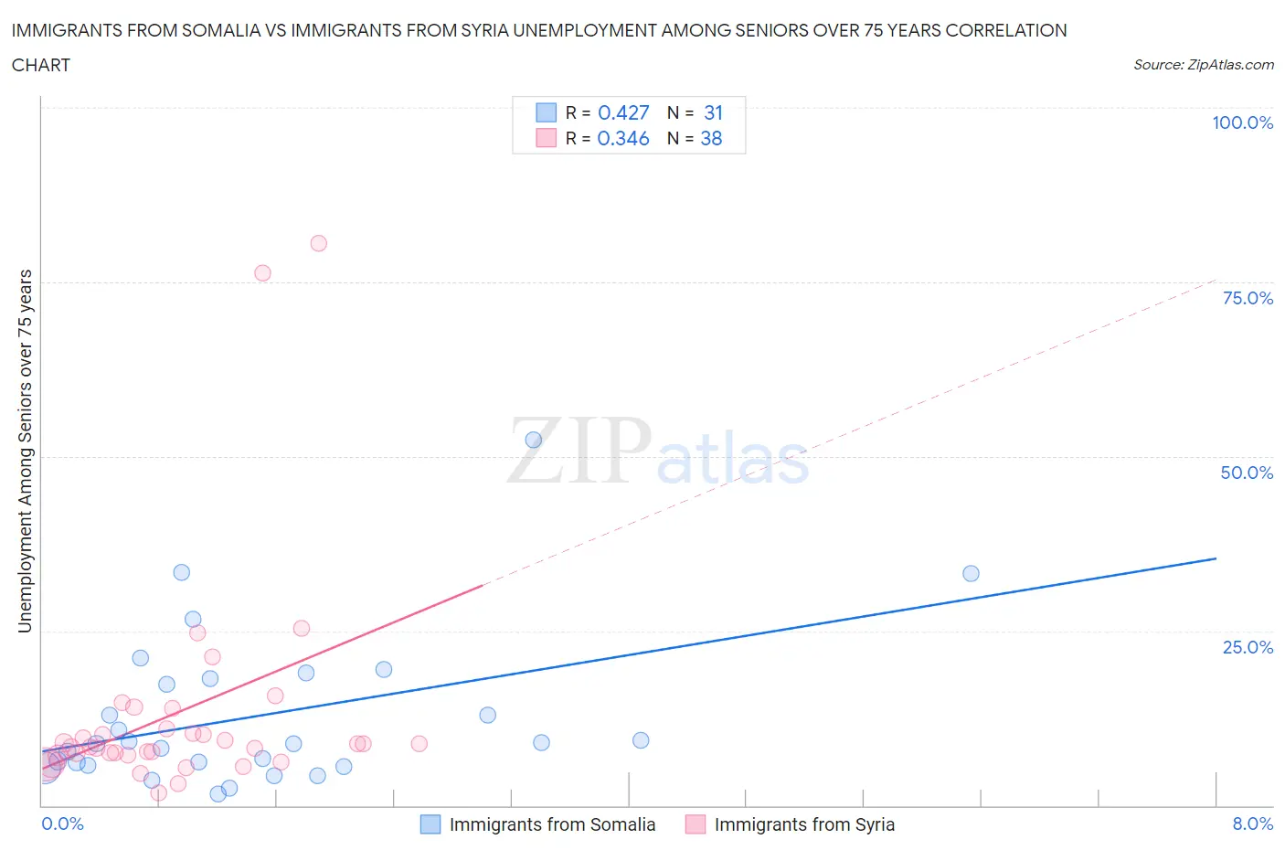 Immigrants from Somalia vs Immigrants from Syria Unemployment Among Seniors over 75 years