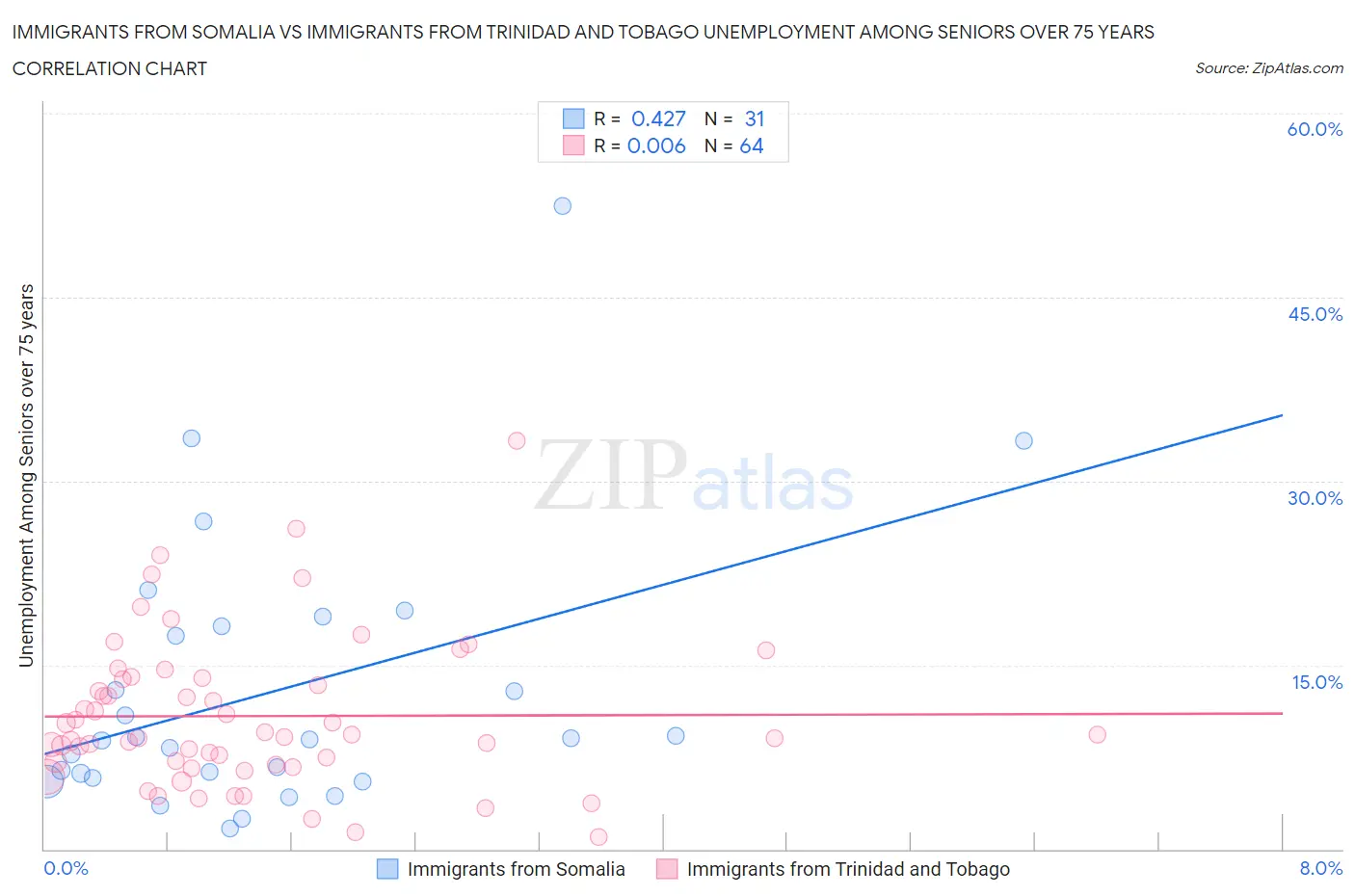 Immigrants from Somalia vs Immigrants from Trinidad and Tobago Unemployment Among Seniors over 75 years