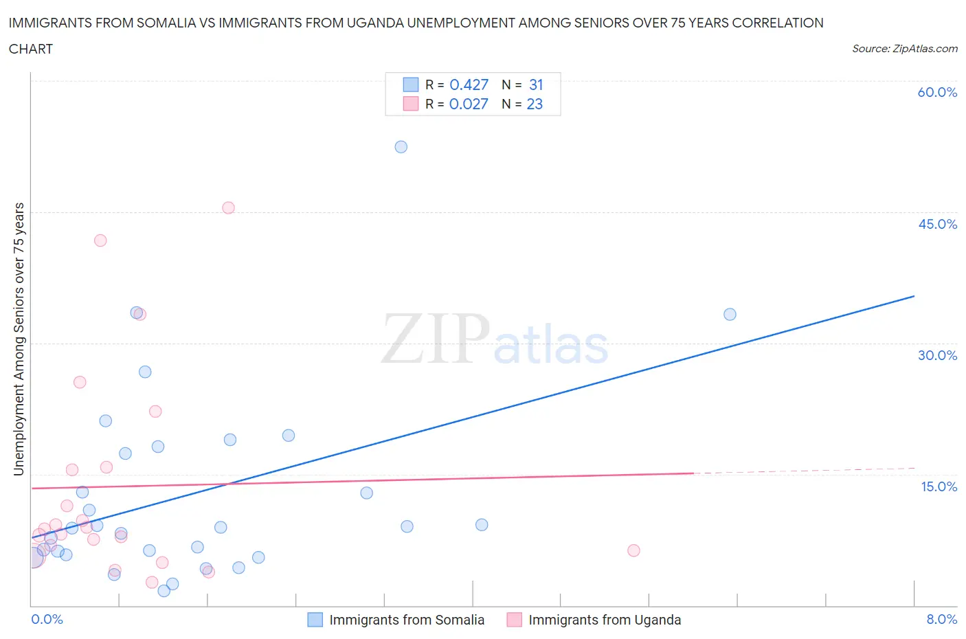 Immigrants from Somalia vs Immigrants from Uganda Unemployment Among Seniors over 75 years