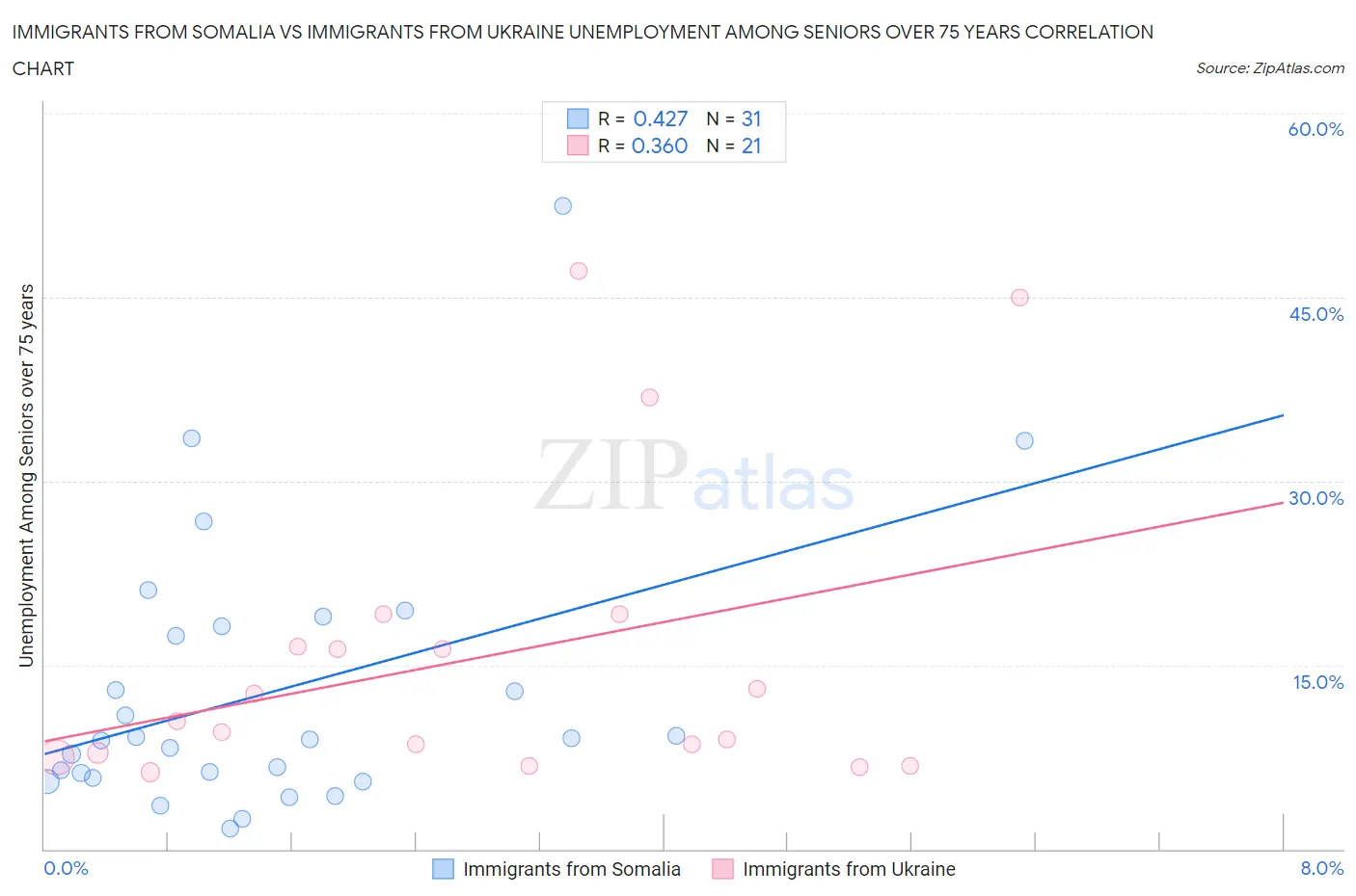 Immigrants from Somalia vs Immigrants from Ukraine Unemployment Among Seniors over 75 years