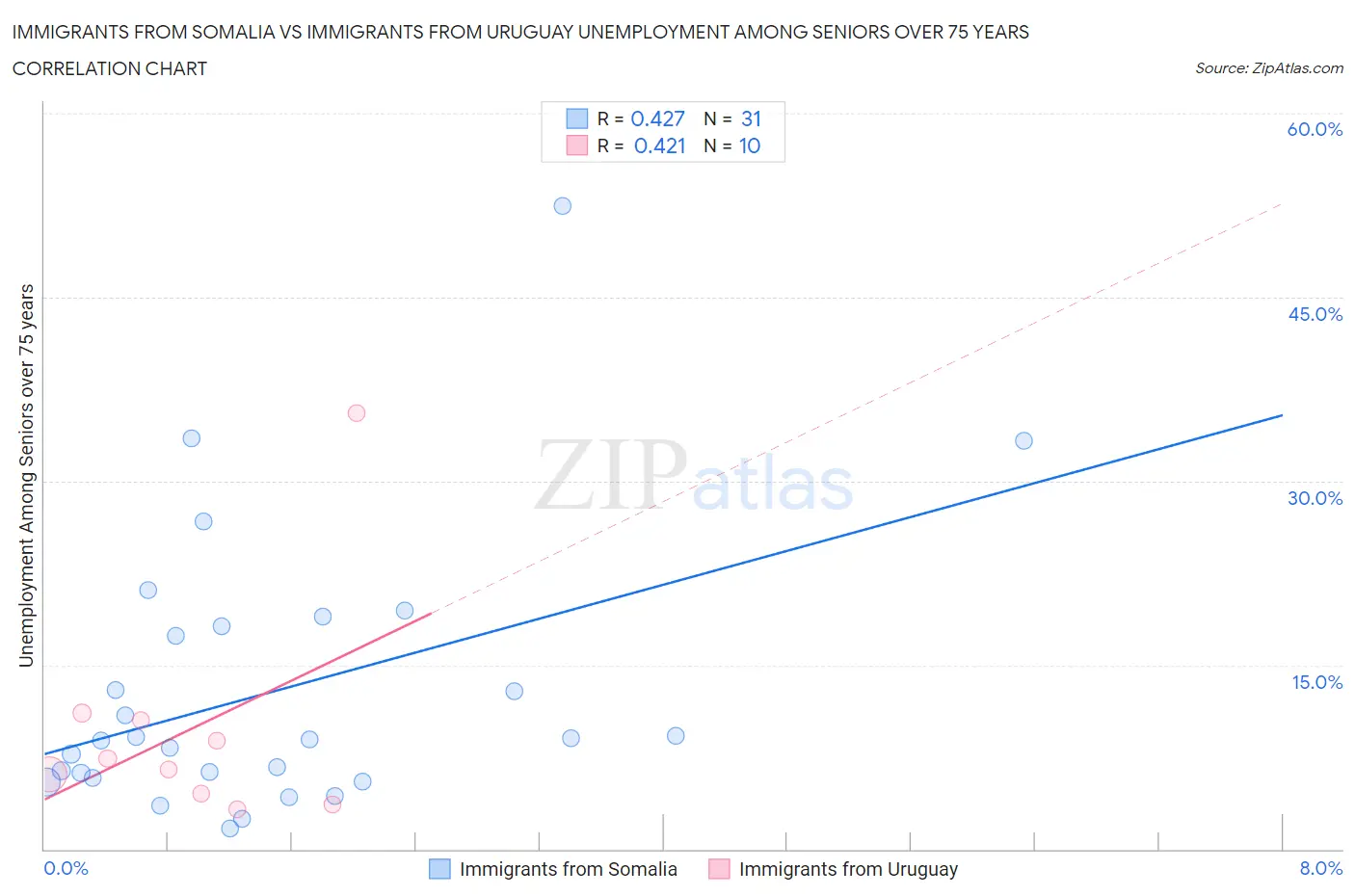Immigrants from Somalia vs Immigrants from Uruguay Unemployment Among Seniors over 75 years