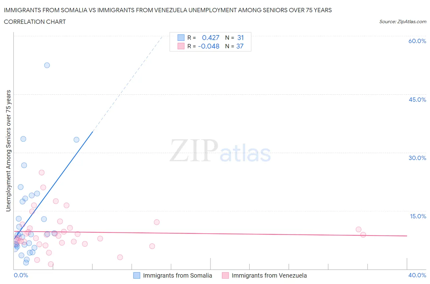 Immigrants from Somalia vs Immigrants from Venezuela Unemployment Among Seniors over 75 years
