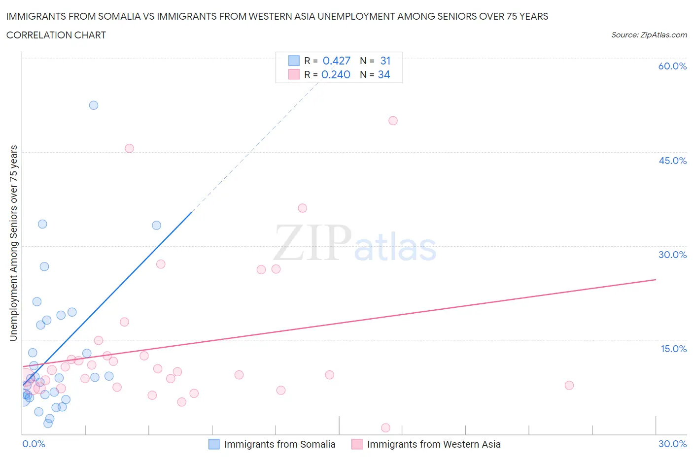 Immigrants from Somalia vs Immigrants from Western Asia Unemployment Among Seniors over 75 years