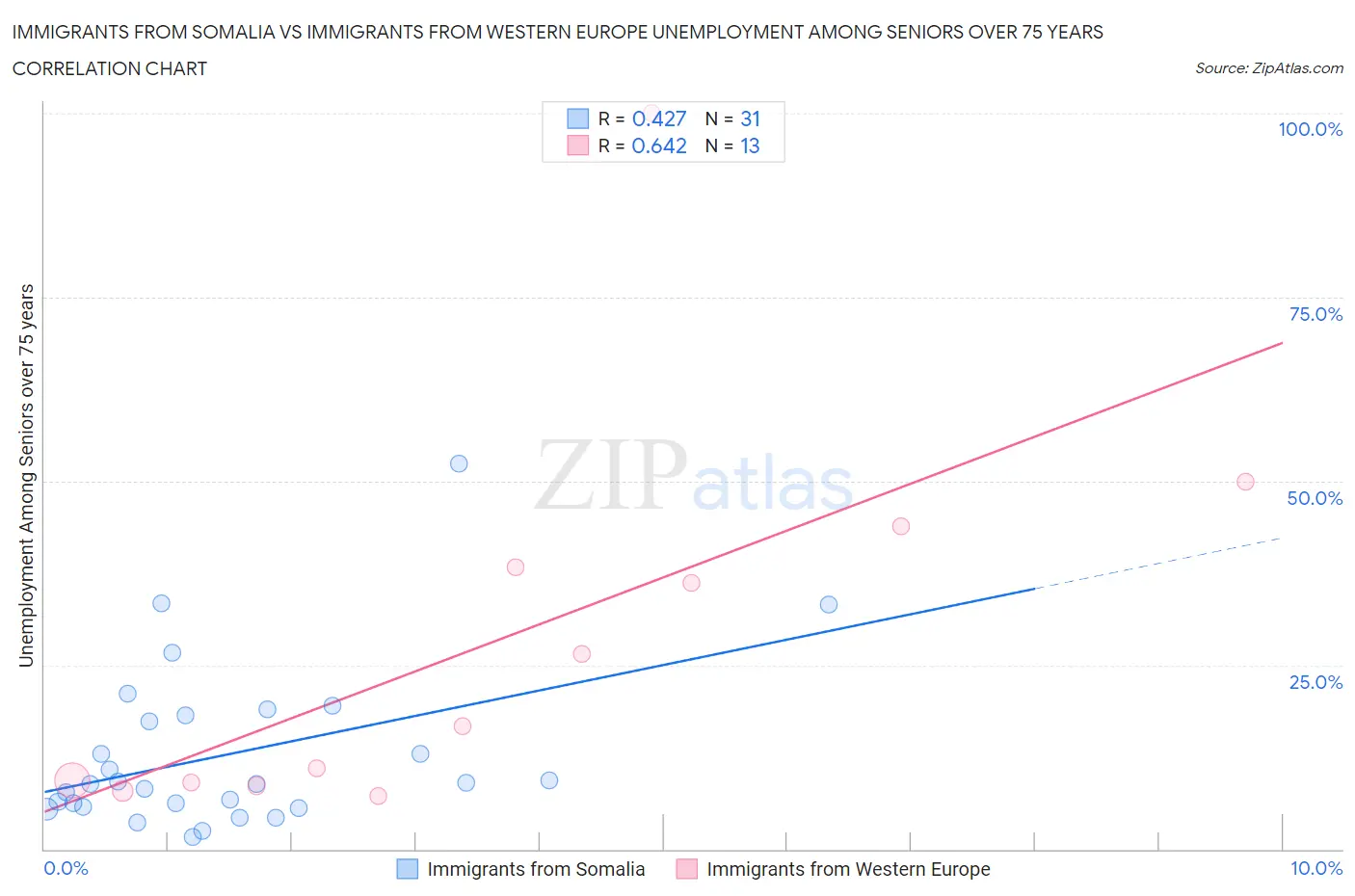 Immigrants from Somalia vs Immigrants from Western Europe Unemployment Among Seniors over 75 years