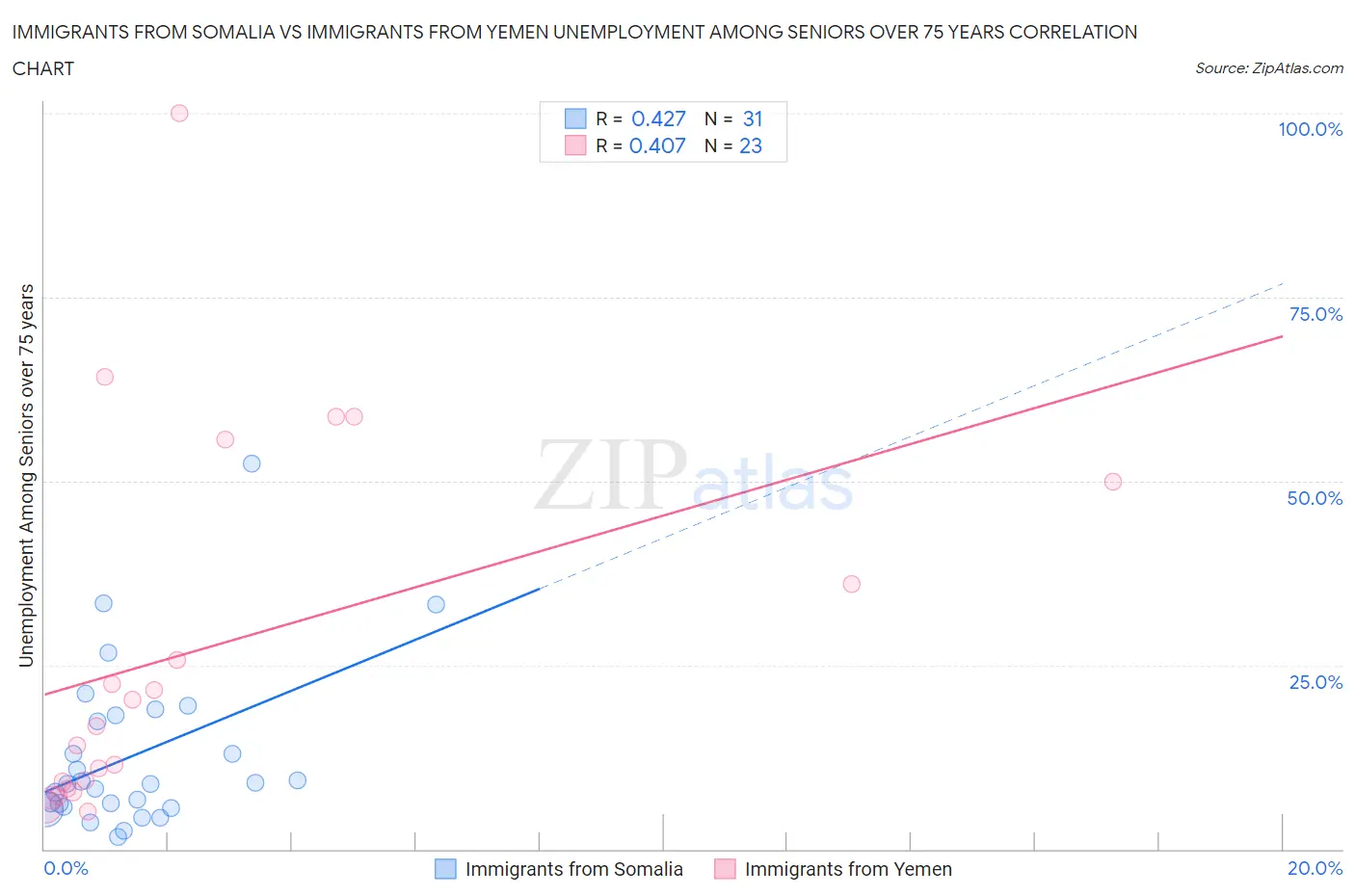 Immigrants from Somalia vs Immigrants from Yemen Unemployment Among Seniors over 75 years