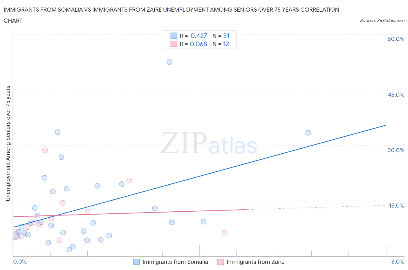 Immigrants from Somalia vs Immigrants from Zaire Unemployment Among Seniors over 75 years