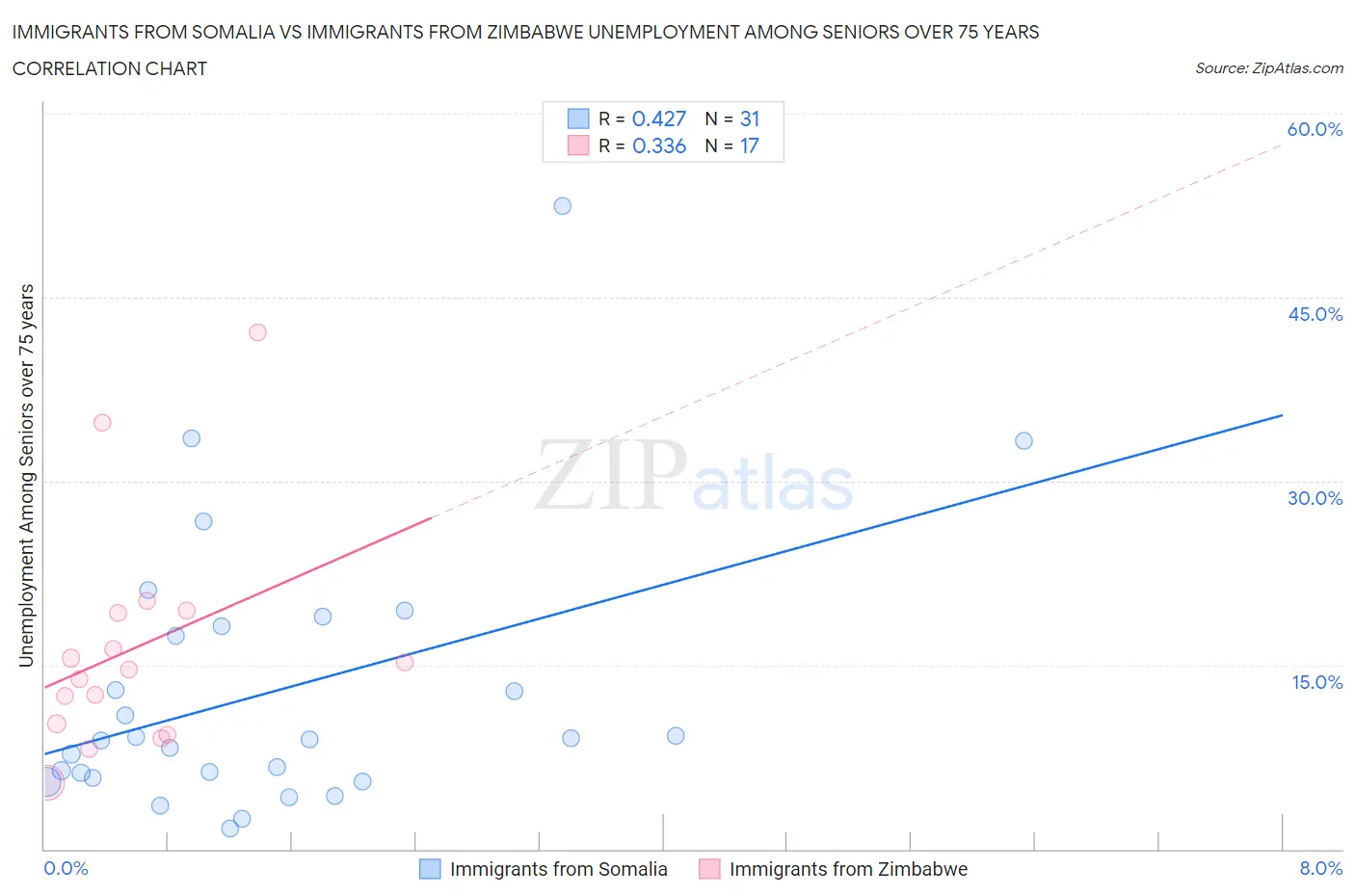 Immigrants from Somalia vs Immigrants from Zimbabwe Unemployment Among Seniors over 75 years