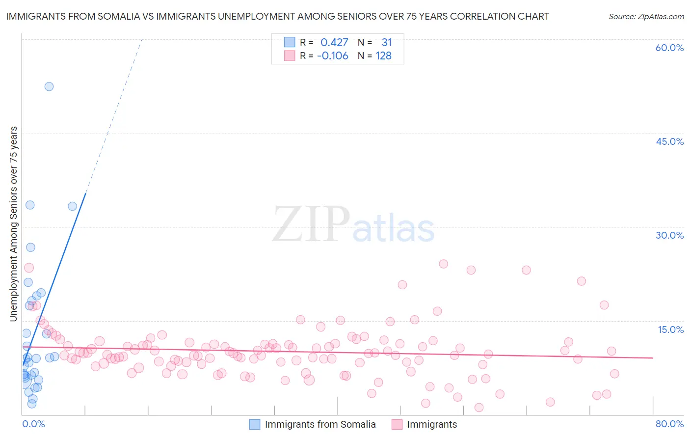 Immigrants from Somalia vs Immigrants Unemployment Among Seniors over 75 years