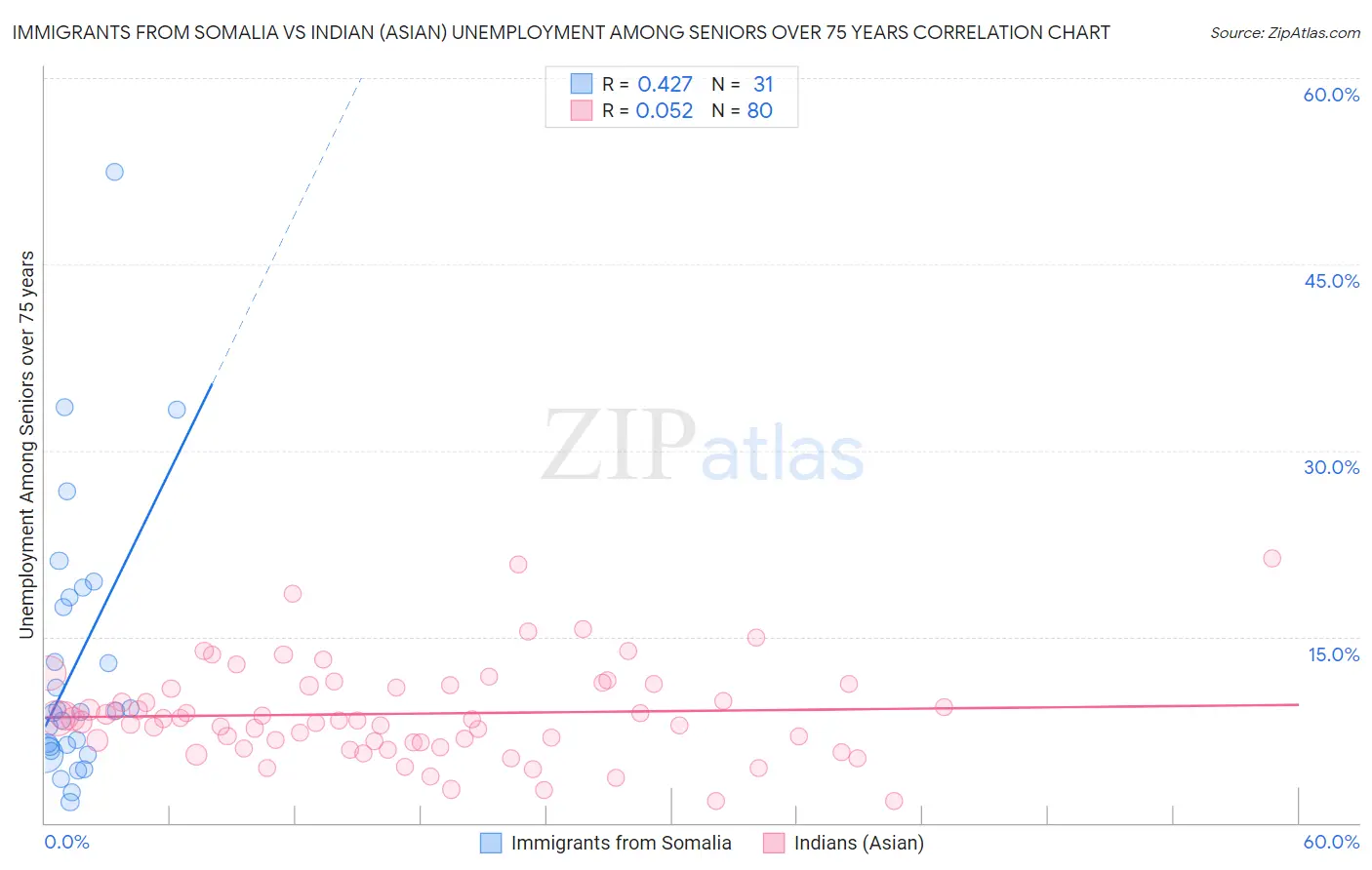 Immigrants from Somalia vs Indian (Asian) Unemployment Among Seniors over 75 years