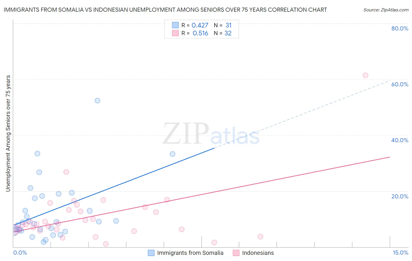 Immigrants from Somalia vs Indonesian Unemployment Among Seniors over 75 years