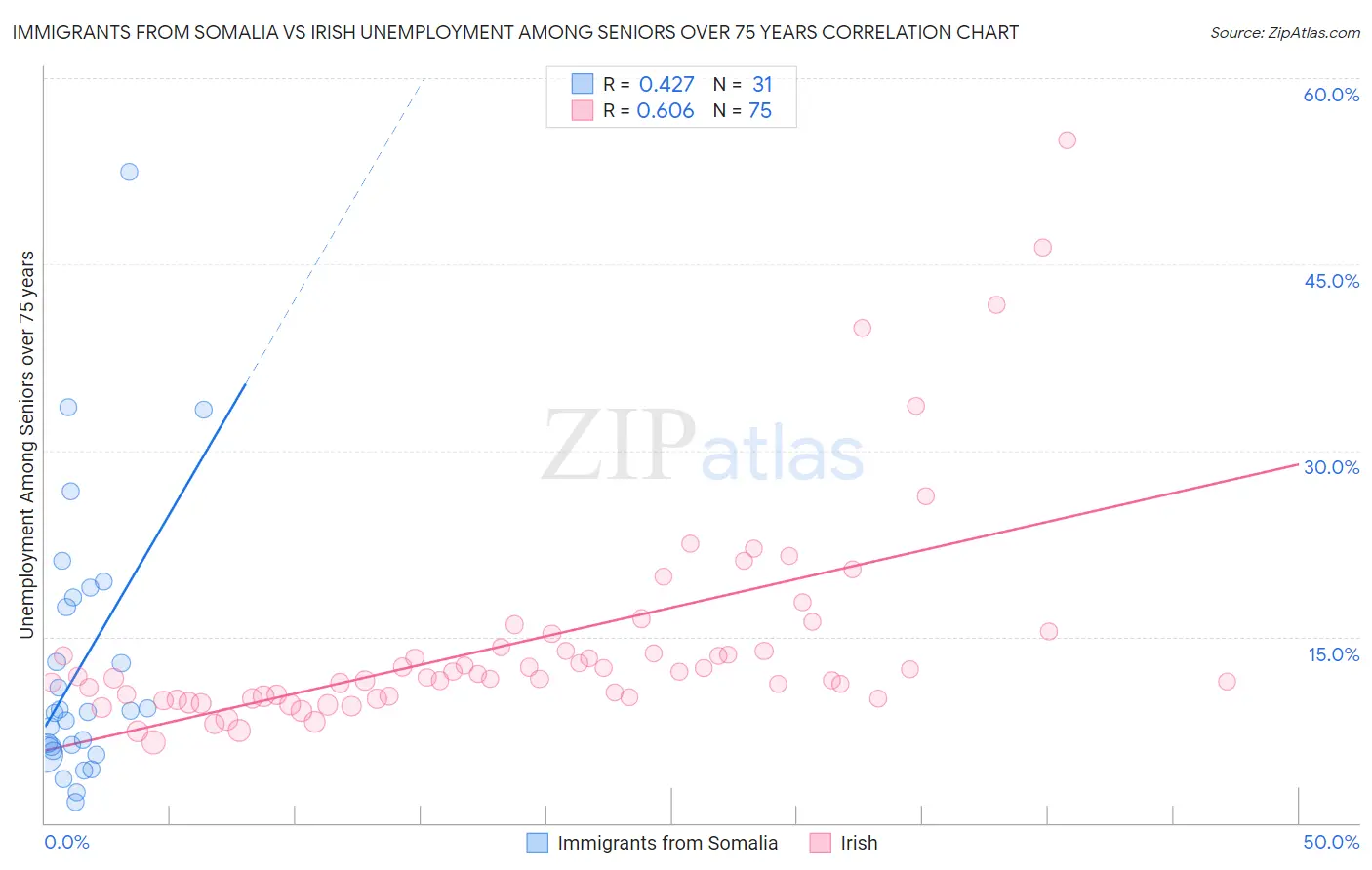 Immigrants from Somalia vs Irish Unemployment Among Seniors over 75 years